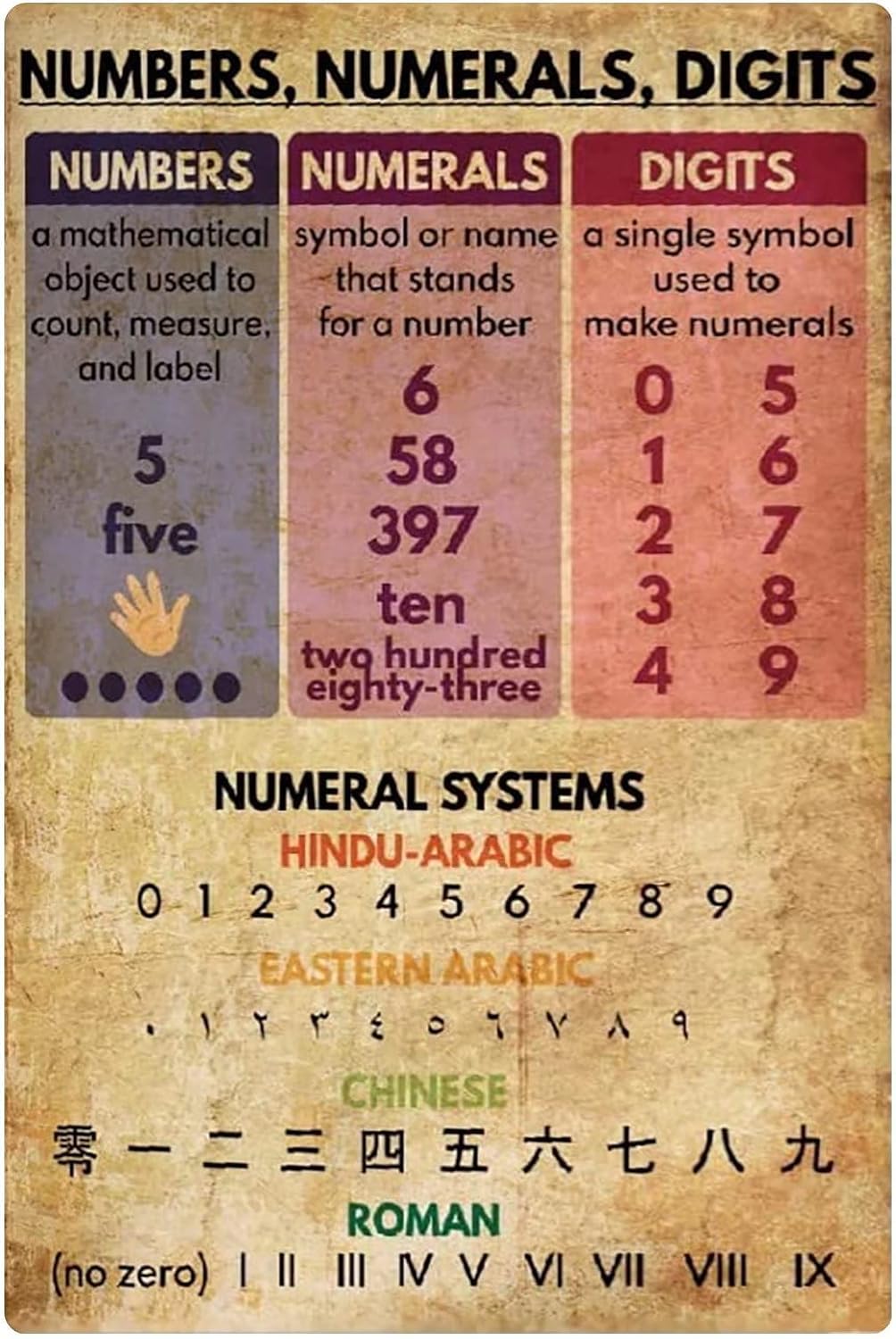 peiyeety Numerals Education Metal Signs Numbers Numeral Digits Systems Posters Numeral Charts In Different Languages Home Wall Decor Plaque 8"x12"