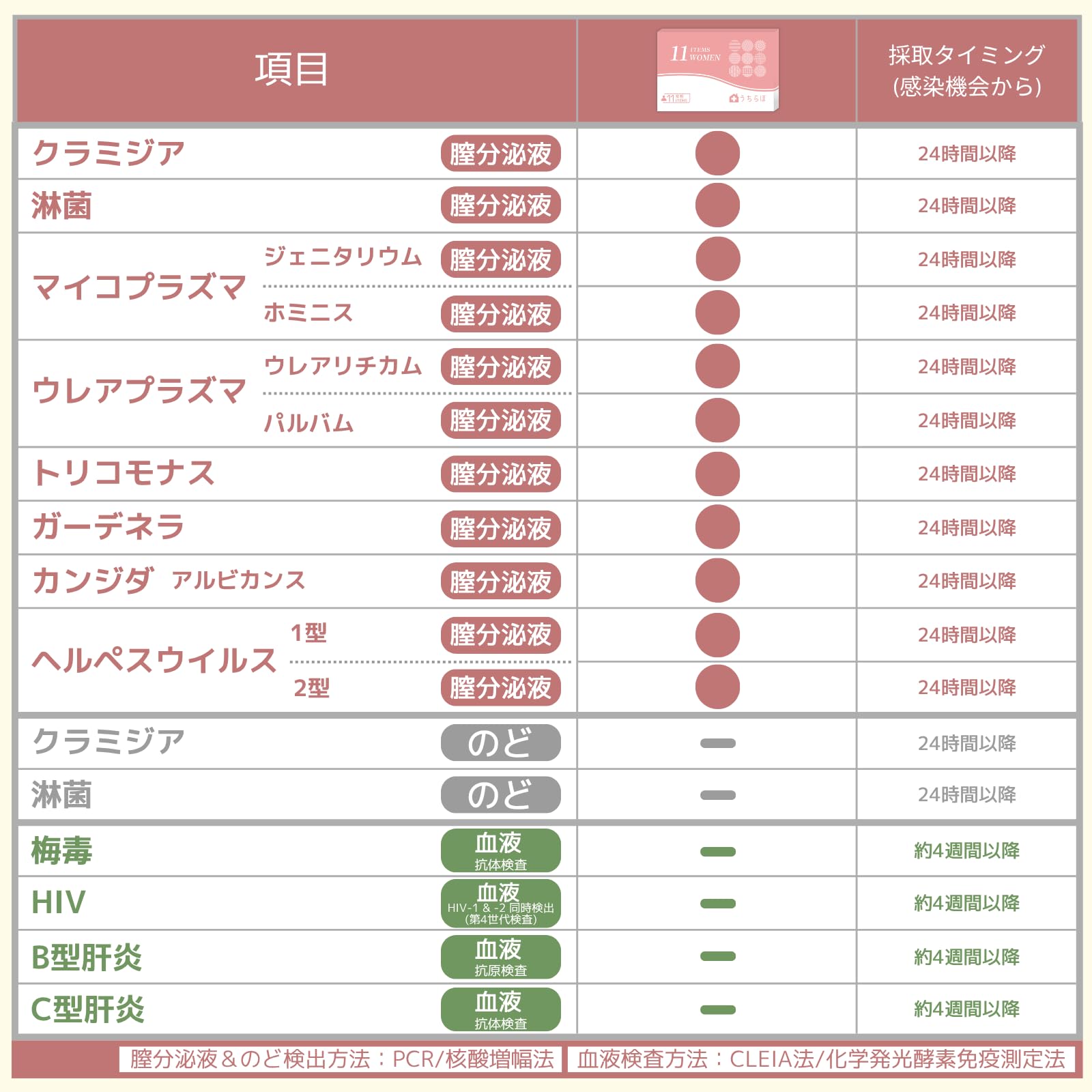 Amazon | 性病検査キット 女性:11項目 クラミジア・淋菌