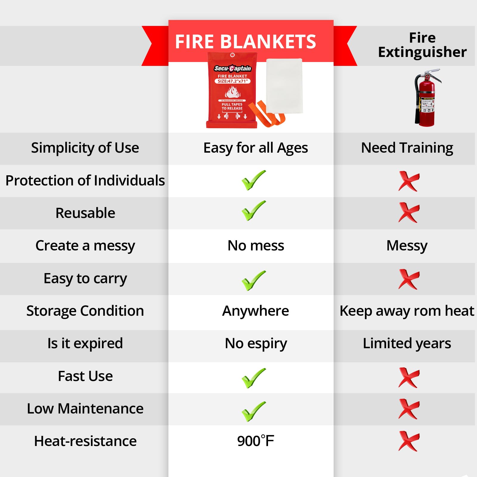 SecuCaptain Manta ignífuga de emergencia para el hogar, 47.2 x 71 pulgadas, manta ignífuga extragrande con pestañas ignífugas para casa, camping, cocina, protección contra incendios, seguridad de