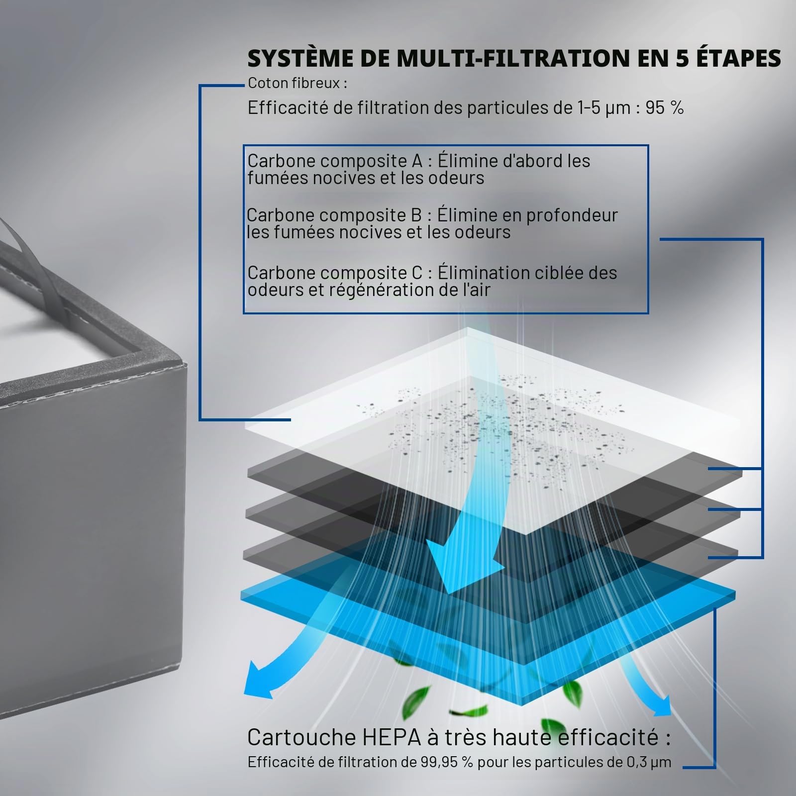 Kit de remplacement de filtration à 5 couches Genmitsu pour purificateur de fumée MD2, cartouche monobloc facile à remplacer, taux de purification de 99,97%