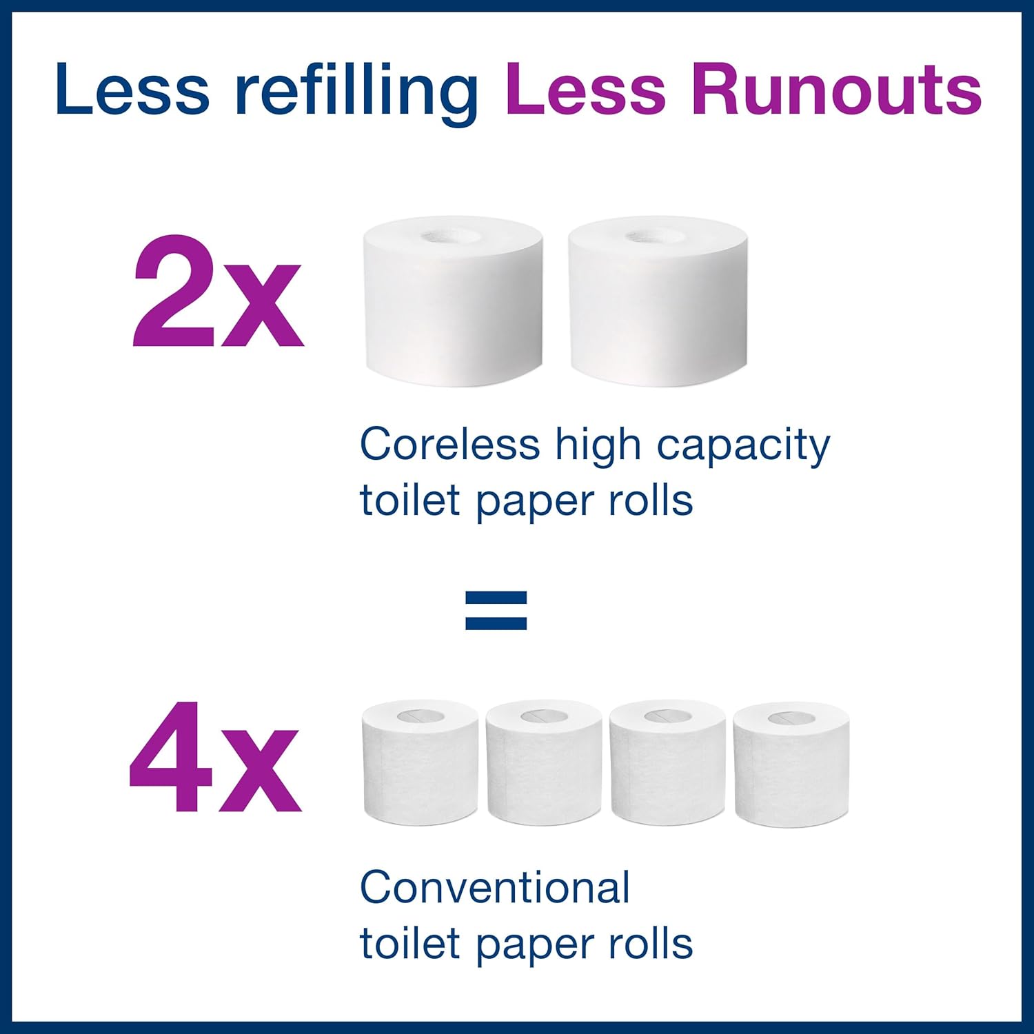 Tork Coreless High-Capacity Toilet Paper Roll White T7, Advanced, 2-Ply, 36 x 1000 sheets, 472880