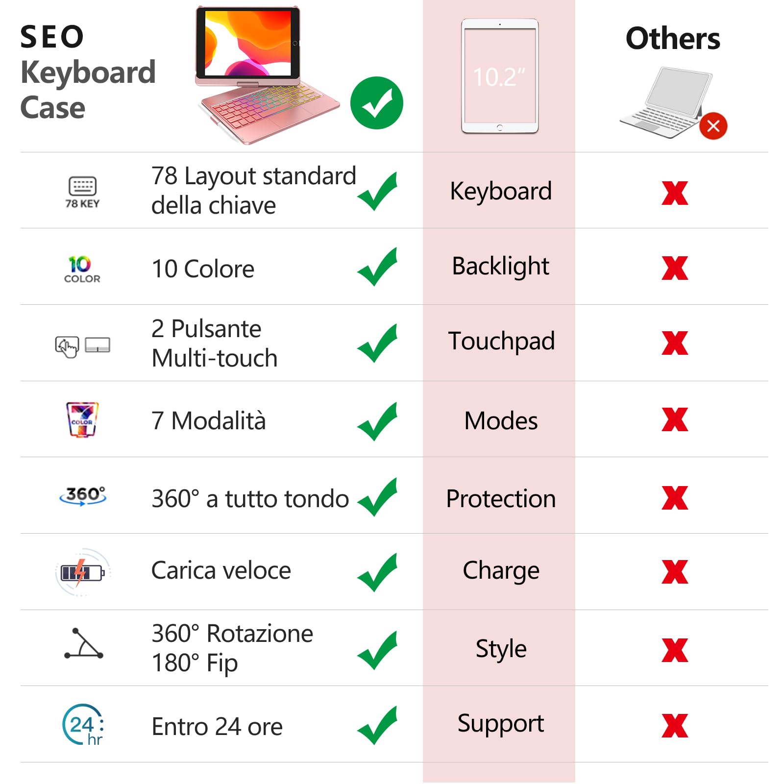 SZO Tastiera per iPad 9 Generazione 10.2 Custodia, Coverper iPad 9a/8a/7a Generazione, 360°Touchpad Flip Cover Rigida Custodia, Tastiera Bluetooth Wireless 7 Retroilluminazione, Auto Sleep/Wake, Rose