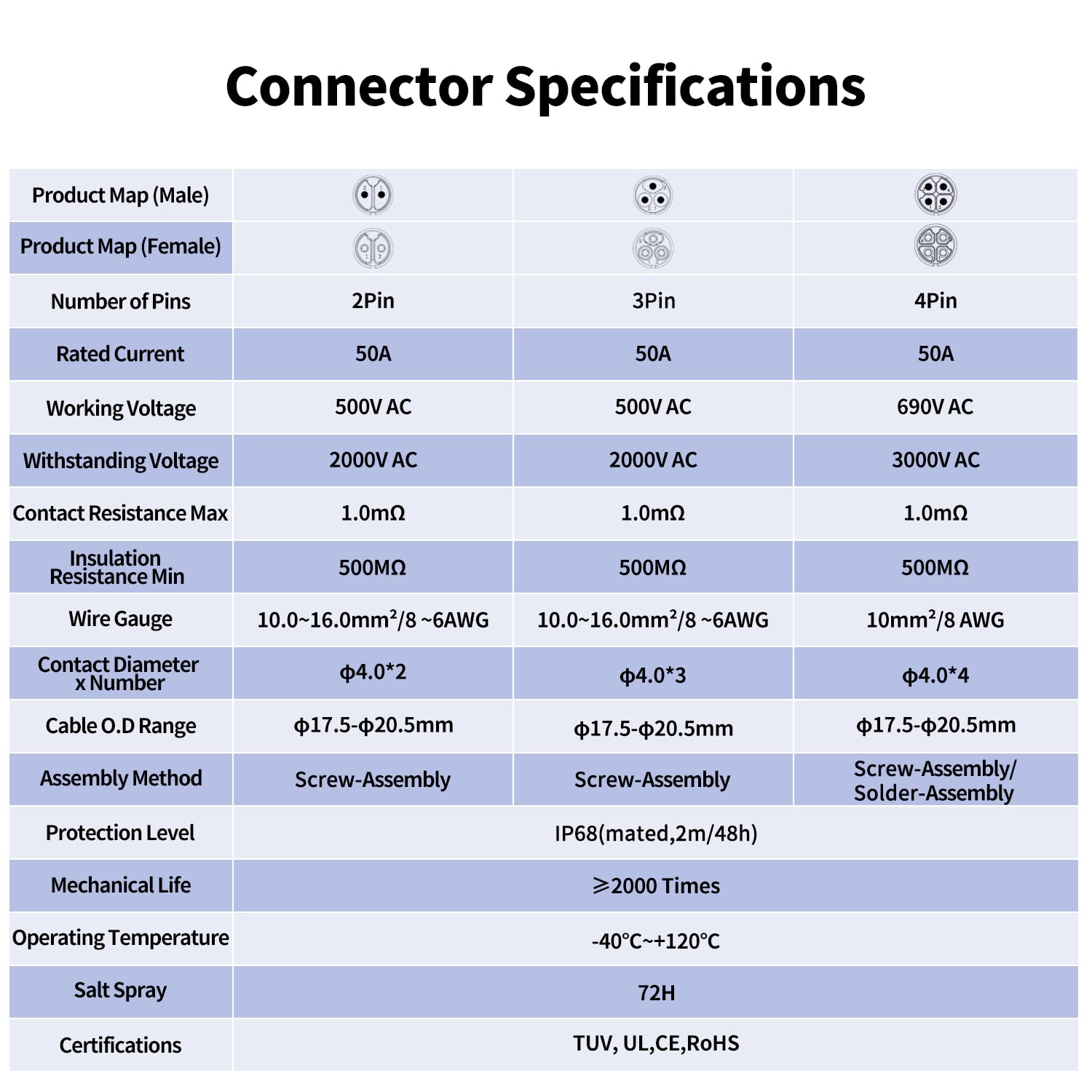 CNLINKO DL-28 50A Wasserdichter Steckverbinder, 2-Polig Schraubmontage Hochstrom Kompakte Größe IP68 Elektrischer Stecker Vierloch-Einbausteckdose für Display Industrielle Automatisierung
