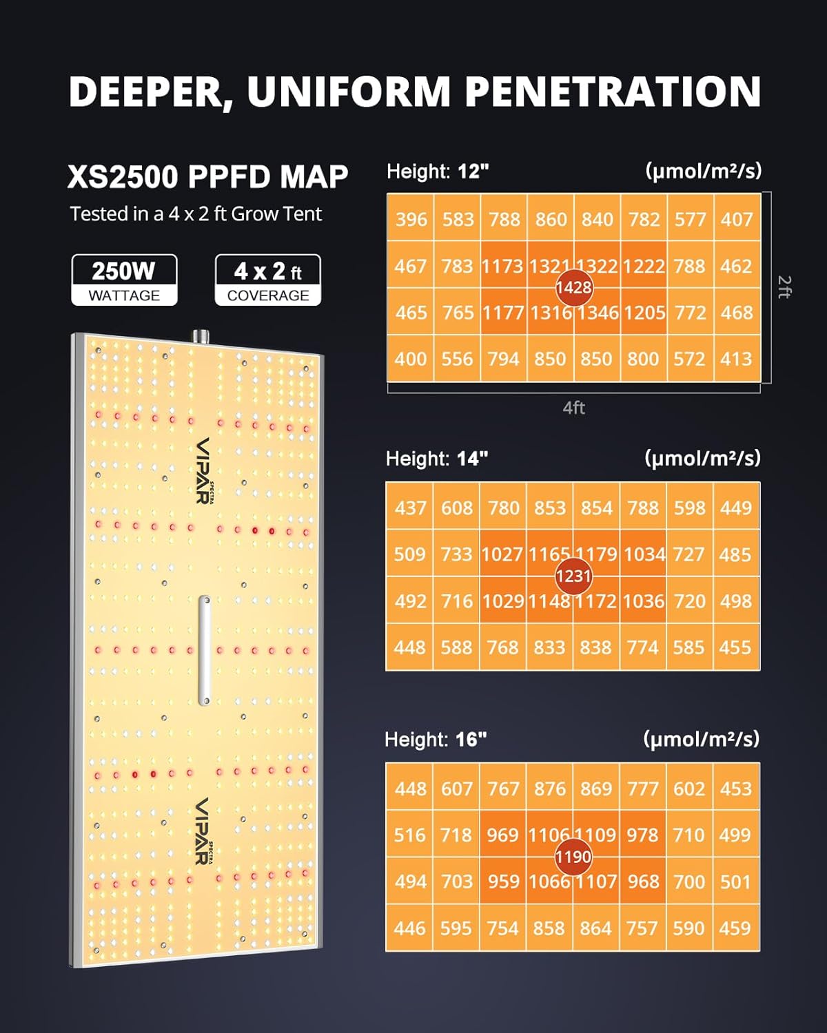 PAR map for XS2500 in a 4x2 ft grow tent