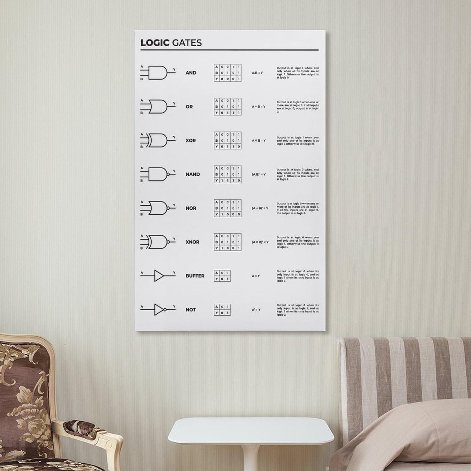 Impresión de Logic Gates para ingeniero electrónico, póster de referencia para electricistas, decoración de laboratorio de electrónica con puertas lógicas y funciones, lienzo decorativo para pared