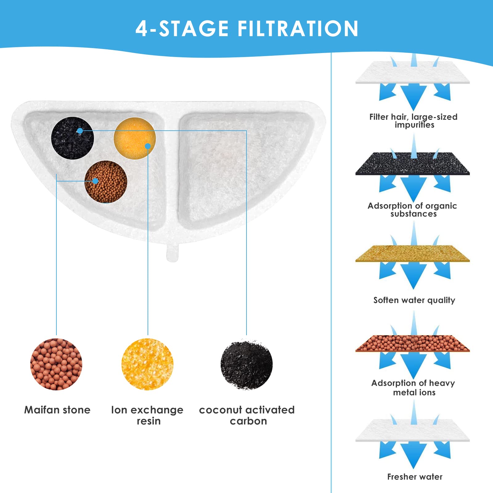 Filtro per TOMXCUTE fontana per gatti a batteria (modello: P9), 10 filtri di ricambio e 2 spugne prefiltro