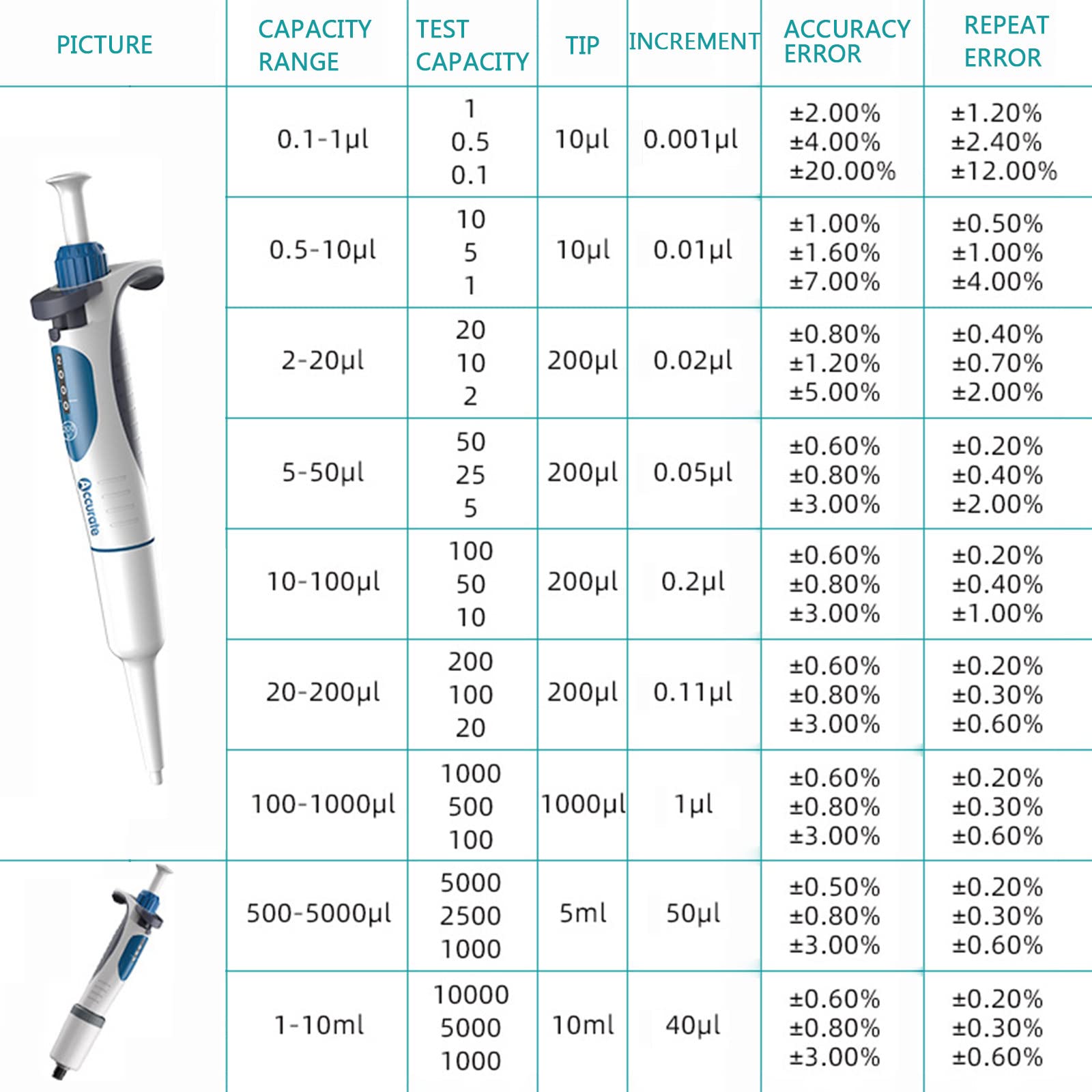 Pipeta De Alta PrecisióN De 0,1 µL-10 Ml, Micropipeta De Volumen Variable Ajustable De Un Solo Canal, Medio Esterilizada, con Soporte De Pipeta/Filtros/Puntas 5000μl