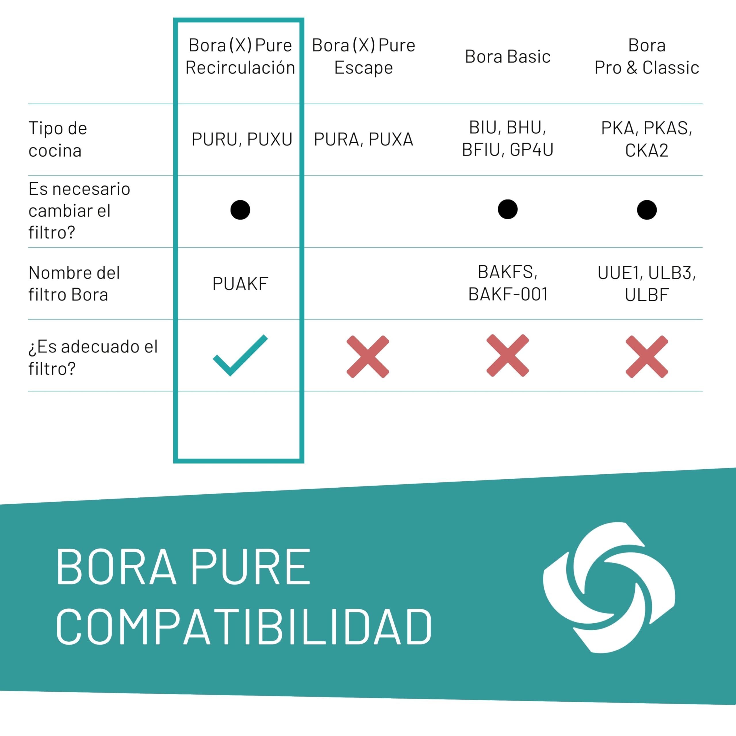 FilterBase® Filtro de carbón activado compatible con el filtro Bora Pure PUAKF | Filtro de carbón para su placa de cocción PURU o PUXU con recirculación de aire