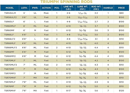 Miniatura 8 de St. Croix Rods Triumph - Caña giratoria TSR, duradera y sensible con potencia impresionante, caña giratoria de alto rendimiento