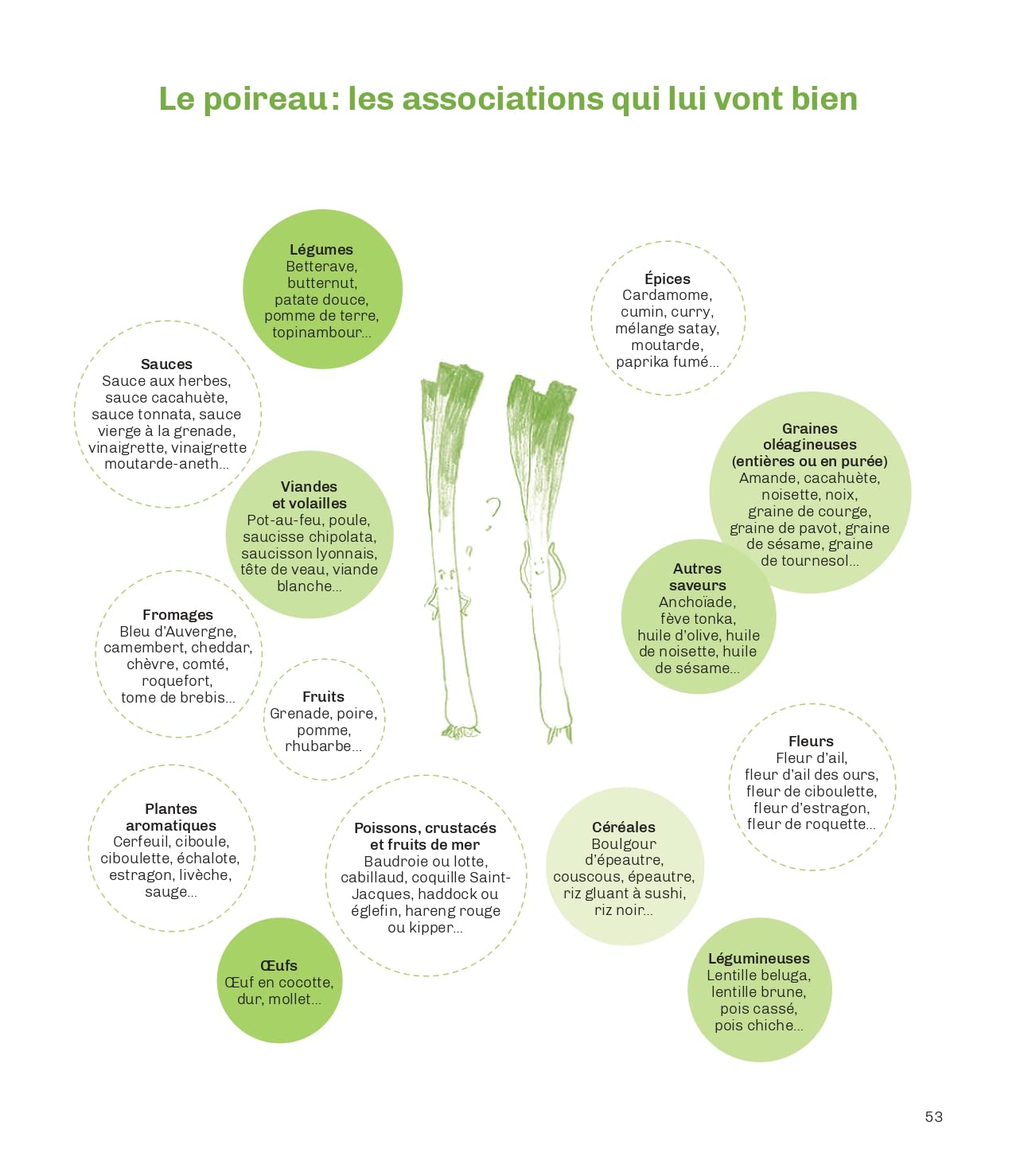 Sublimes, les produits du marché à la vapeur douce !: 200 recettes incontournables