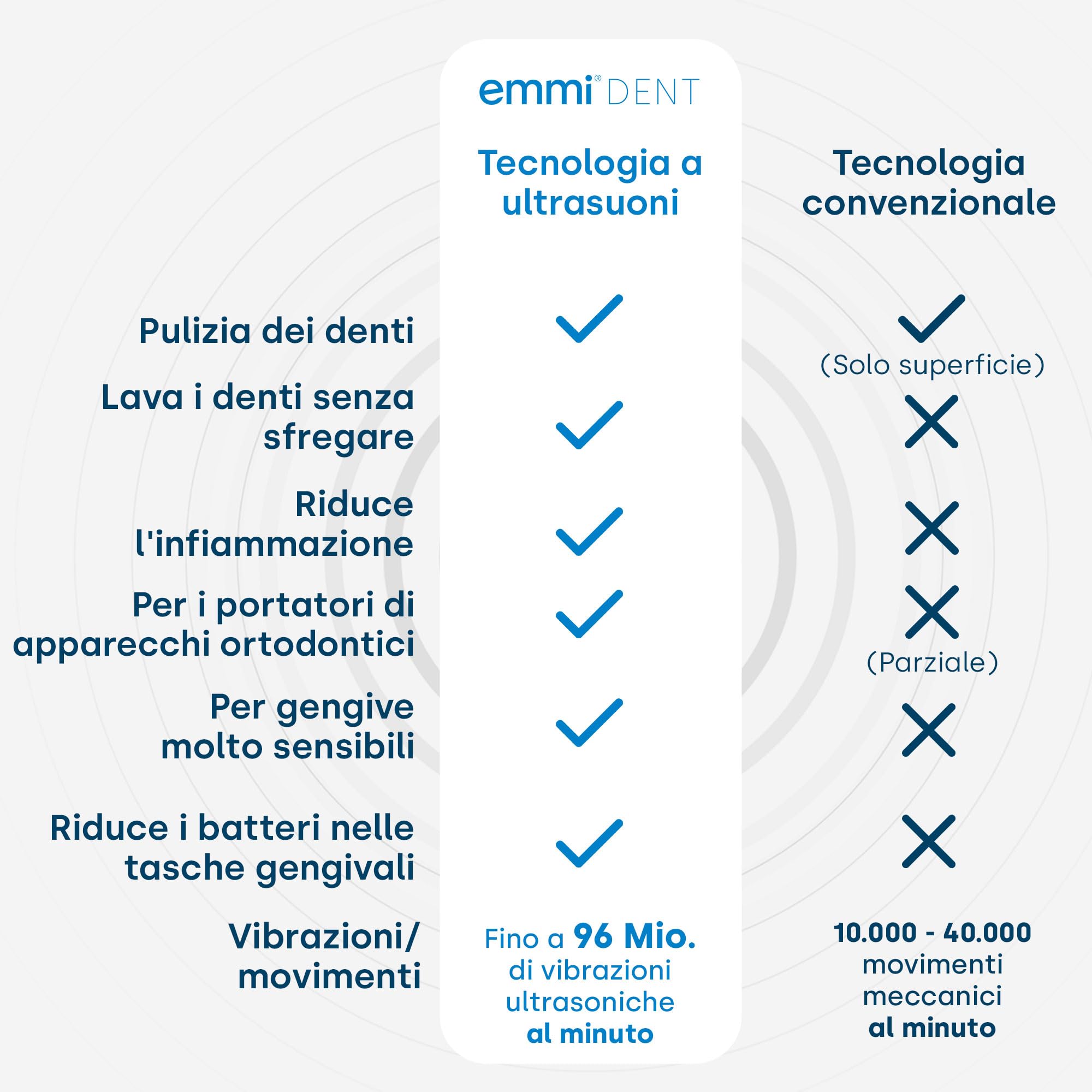 EMMI-dent Platinum Ultrasonic Toothbrush Blue Kit Optimal Cleaning - Dettaglio