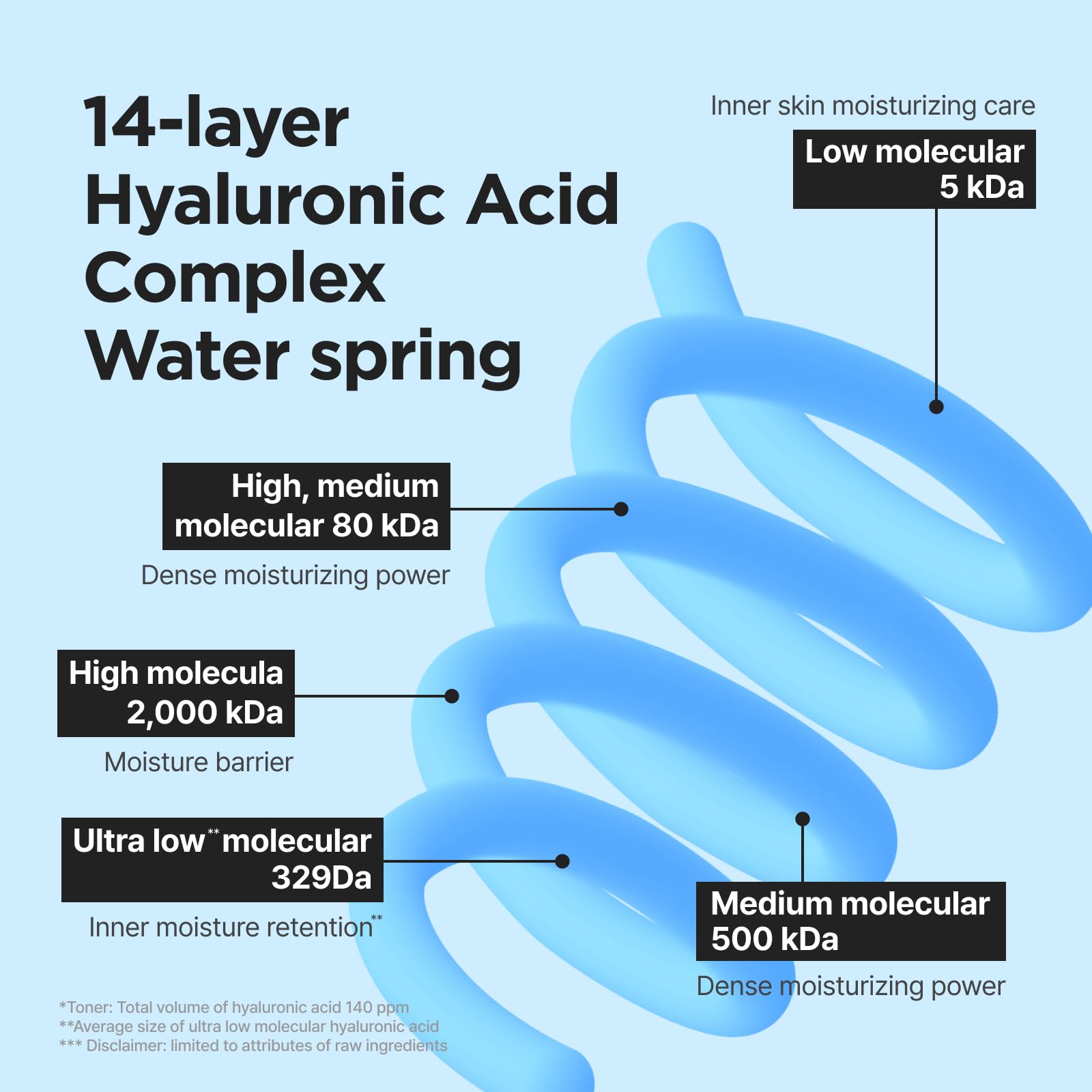 ISNTREE Ultra-Low Molecular Hyaluronic Acid Serum 1.69 fl.oz | Vegan Korean Skincare | 14-Complex Hyaluronic Acid | Deep Hydration | Lightweight & Fast-Absorbing 3