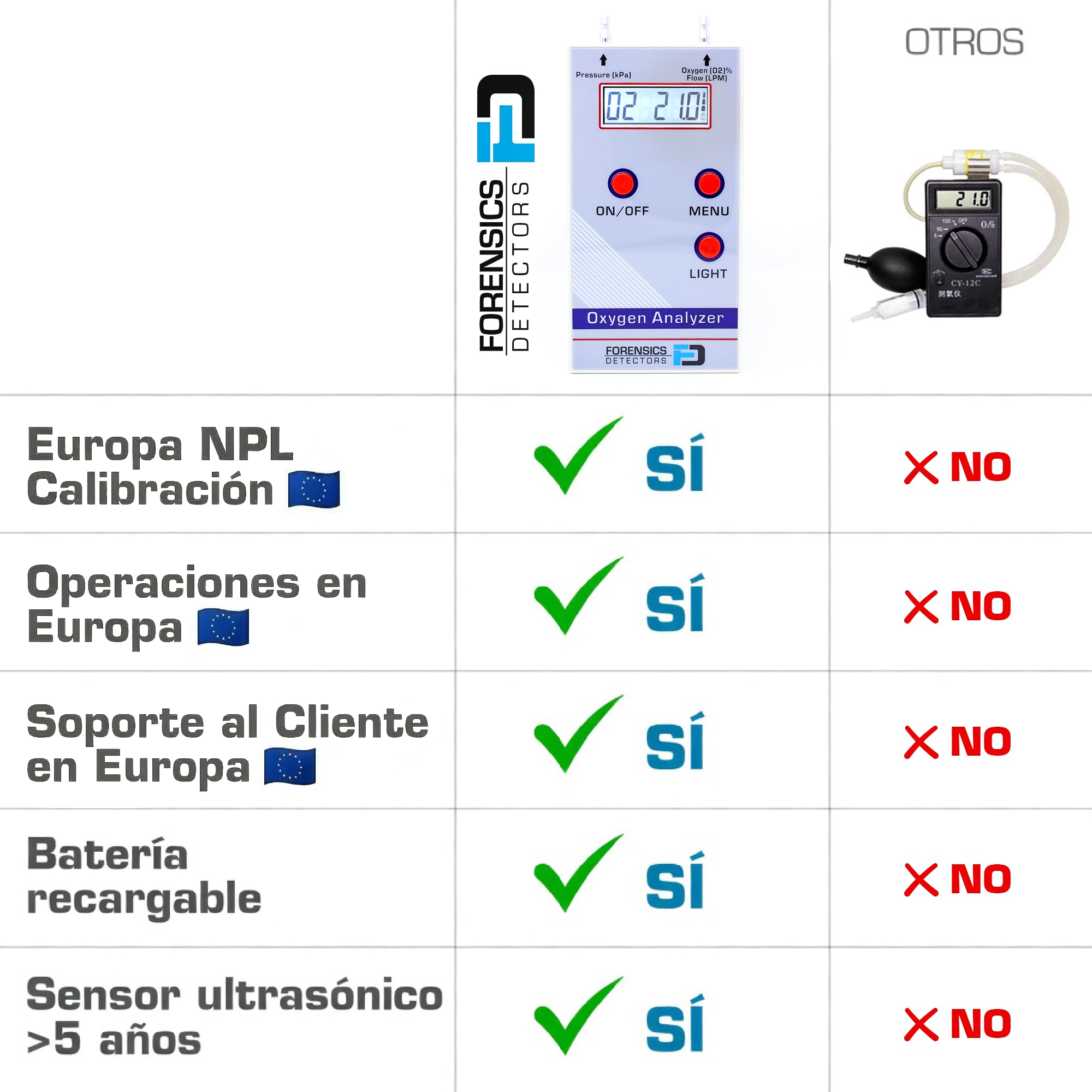 Wooge Oxygen Analyzer by Forensics | 21%-100% | O2, Flow & Pressure Digital Readout |