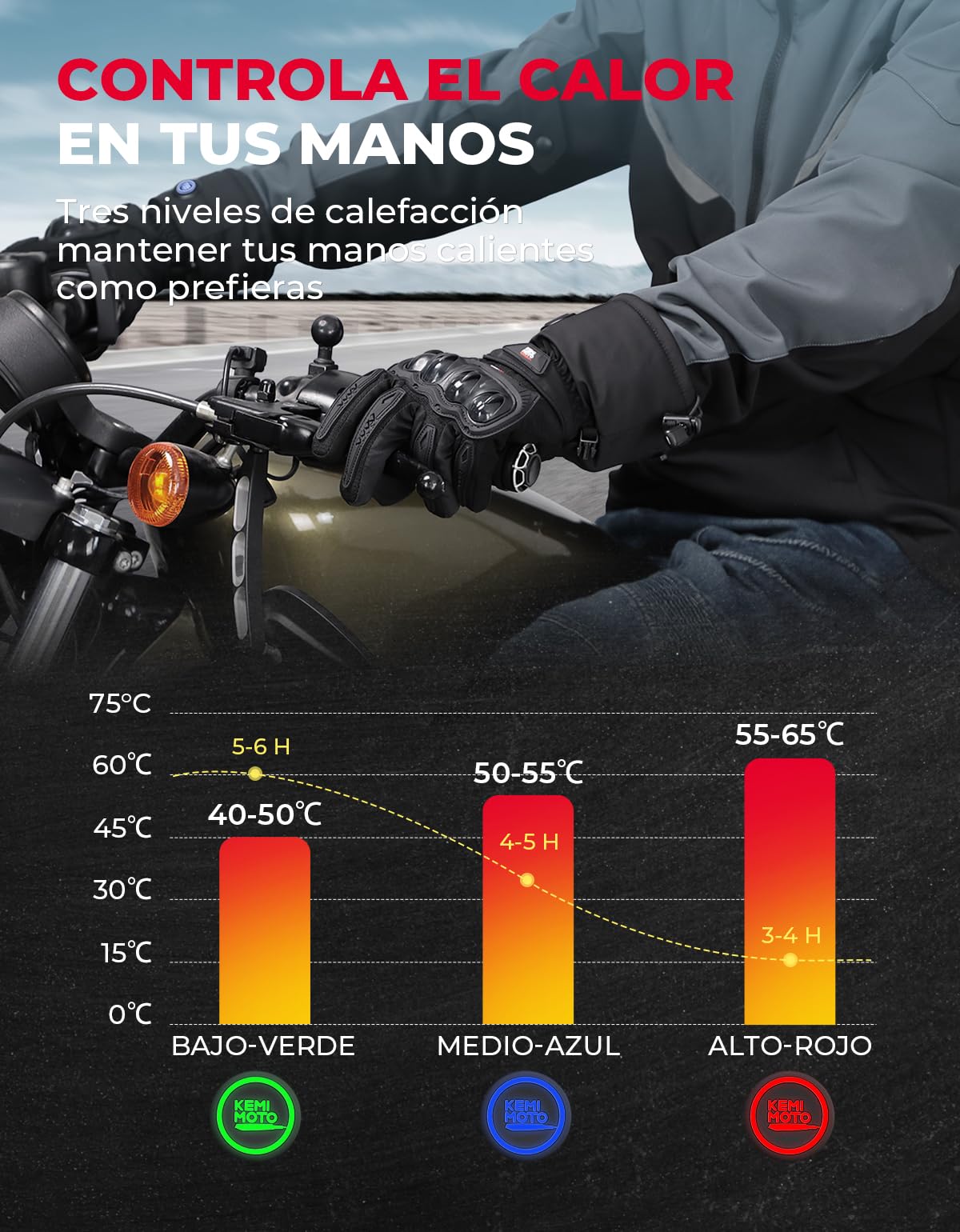 KEMIMOTO Guantes Calefactables Moto, 3 Niveles de Ajuste, para en Ambientes Fríos Desde -10℃ a -5℃, Tejido Repelente al Agua y Carcasa de TPU, Actividades Invernales al Aire Libre, Esquí y Patinaje