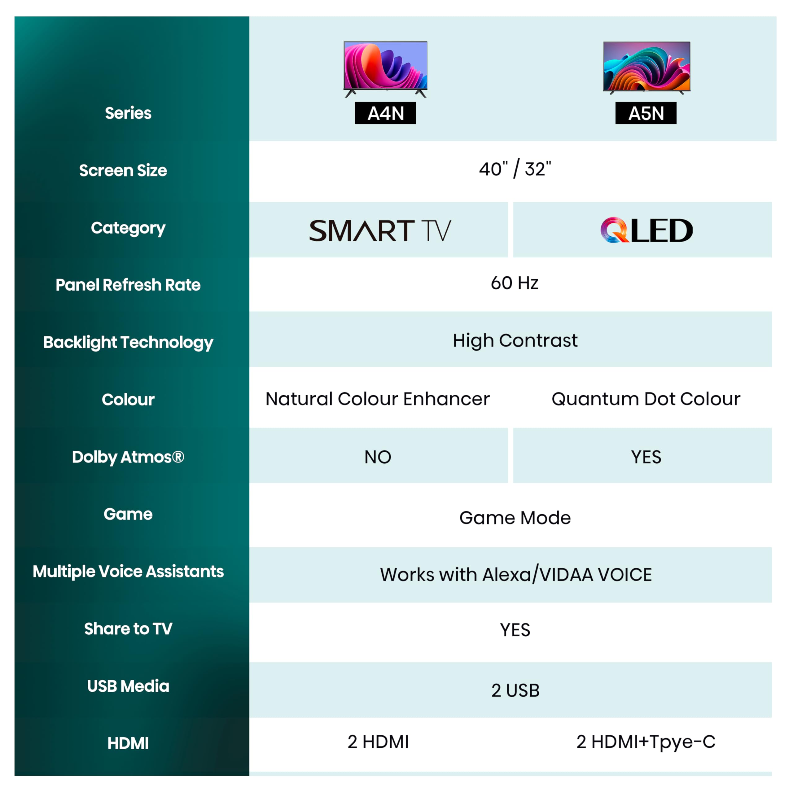 Hisense TV 32" HD Ready 32A4N, Smart TV VIDAA U7, Game Mode, Works with Alexa, Tuner DVB-T2/S2 HEVC 10, lativù, 32'', 2024 LED