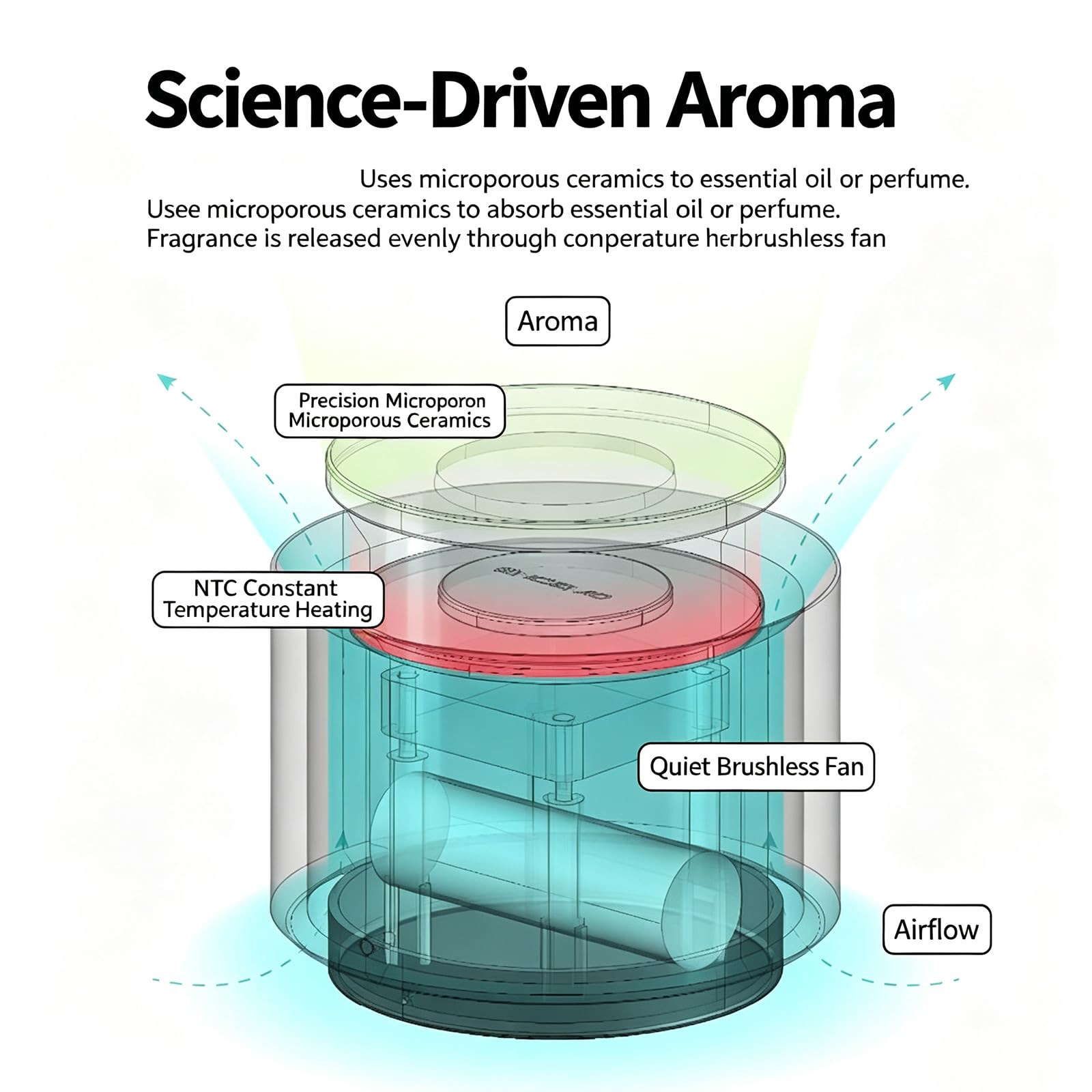 Difusor De Aroma Cerámico Sin Agua, Calentador De Aceites Esenciales, con Ventilador Silencioso Y Control De Temperatura Ntc, 3 Modos Ajustables, Recargable, para Dormitorio, Hogar