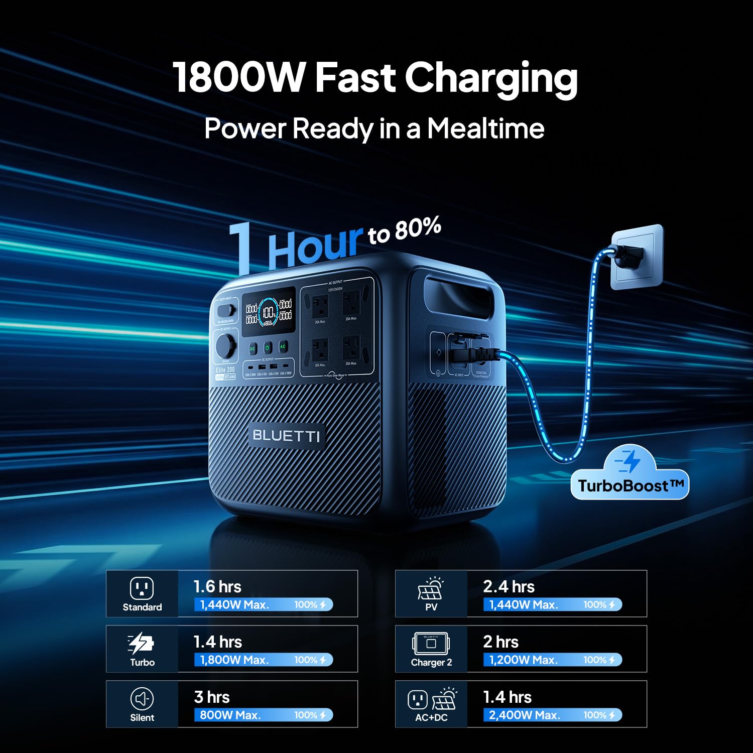 BLUETTI Elite 200 V2 Portable Power Station, 2073.6Wh LFP Battery Backup w/ 4 2600W AC Outlets (3900W Power Lifting), 17-Year Lifespan, Solar Generator for Camping, Off-grid - 4