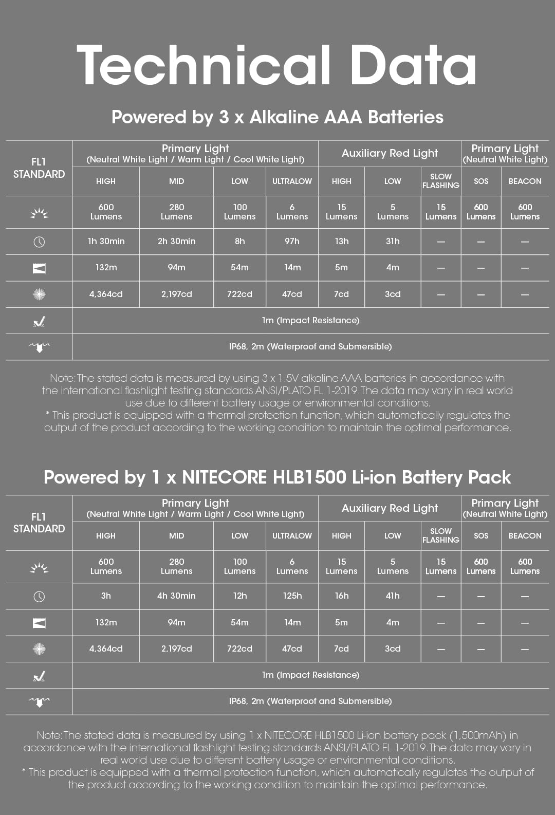 Nitecore Stirnlampe HA23 UHE - 600 Lumen LED Kopf-Lampe, USB-C aufladbares Stirnlicht, 132m Leuchtweite, wasserfest, Outdoor-Notfallleuchte mit Rotlicht (Schwarz)