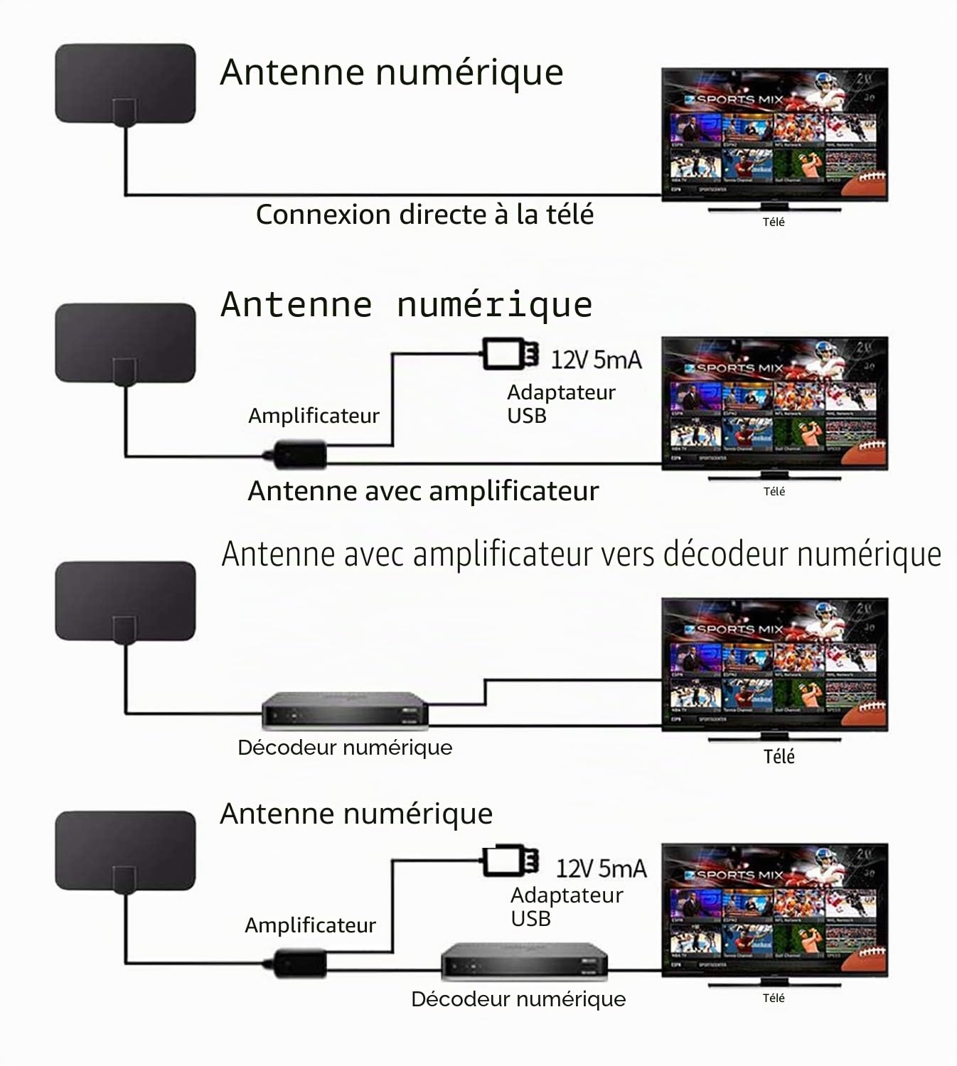 Antenne TV Intérieur Puissante 120km HDTV 4K 1080P Antenne TNT Interieur pour Chaîne Locale Postuler à Tous Les Téléviseurs