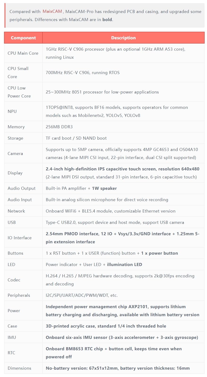 youyeetoo Sipeed MaixCAM Pro AI Development Board, Vision Kamera, Risc-V 1TOPS NPU, Schnelle Einsatz von KI Vision und auditiven Anwendungen (SD-Karten-Kit)