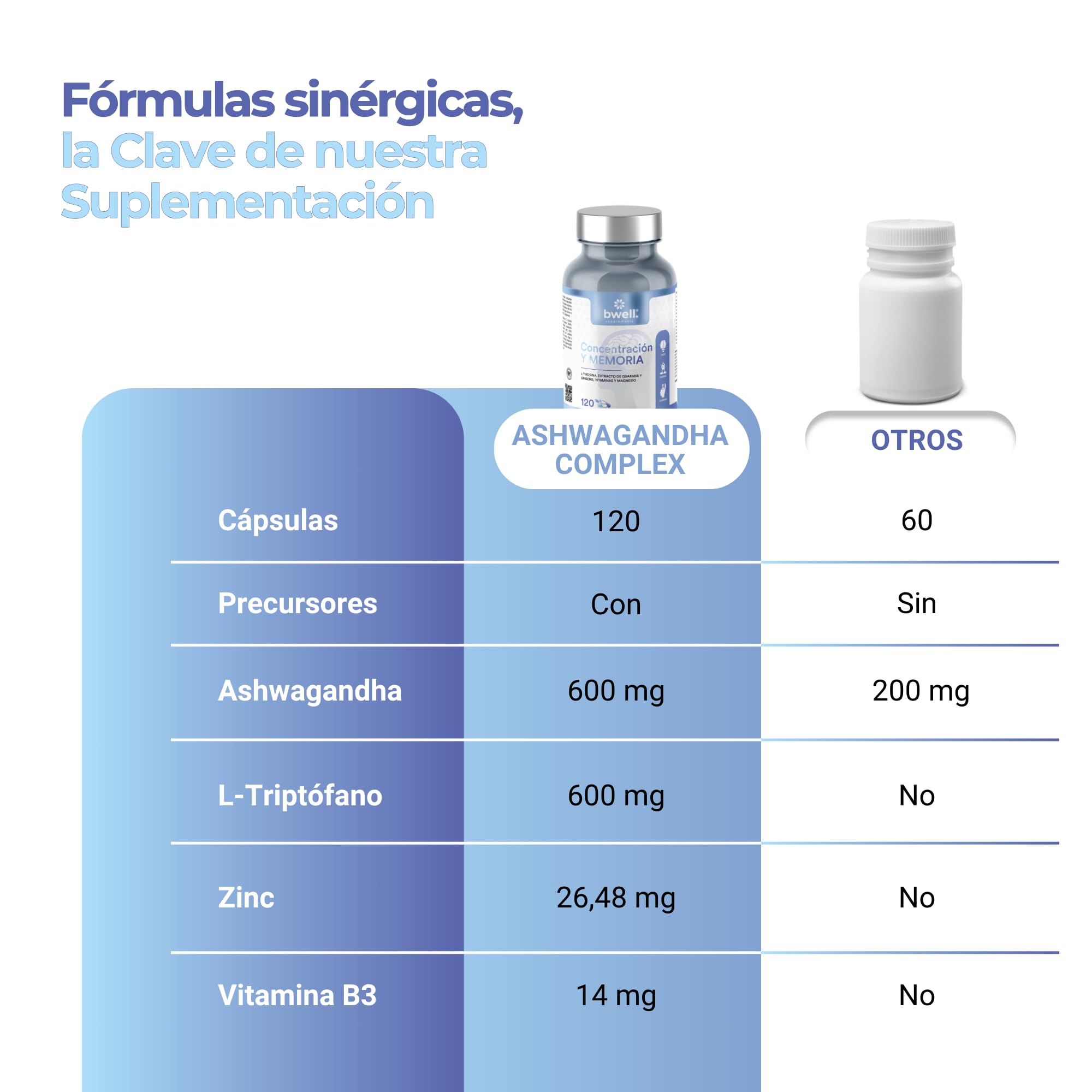 Ashwagandha Ksm-66 Pura 600mg Alta Biodisponibilidad Nootropico Natural 120 Capsulas para Cortisol Estres Sueño Sistema Inmunitario Extracto Raiz Zinc Triptofano Ingredientes Naturales sin OGM BWELL