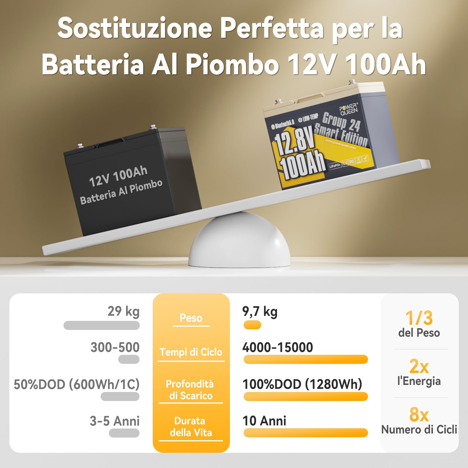Power Queen Batteria al litio 12V 100Ah con Bluetooth, Dimensione G24 | Con BMS 100A e protezione basse temp., fino a 15.000 cicli. Perfetta per Camper, Campeggio, Motori Pesca e Solare, 2pack