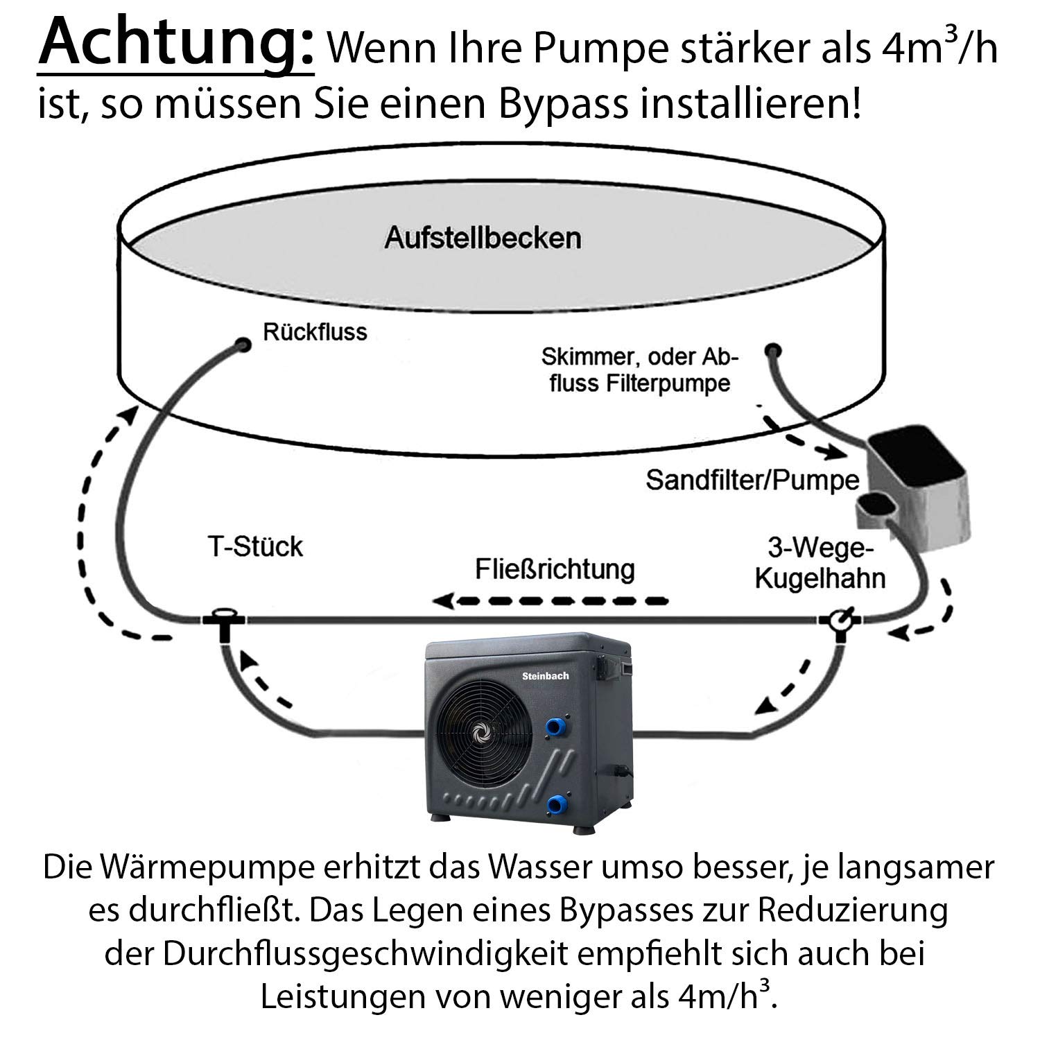STEINBACH Wärmepumpe Mini, für Pools bis 20.000 l Wasserinhalt, Heizleistung 3,9 kW, 220V Betriebsspannung, Wasseranschluss Ø 32/38 mm, 049273