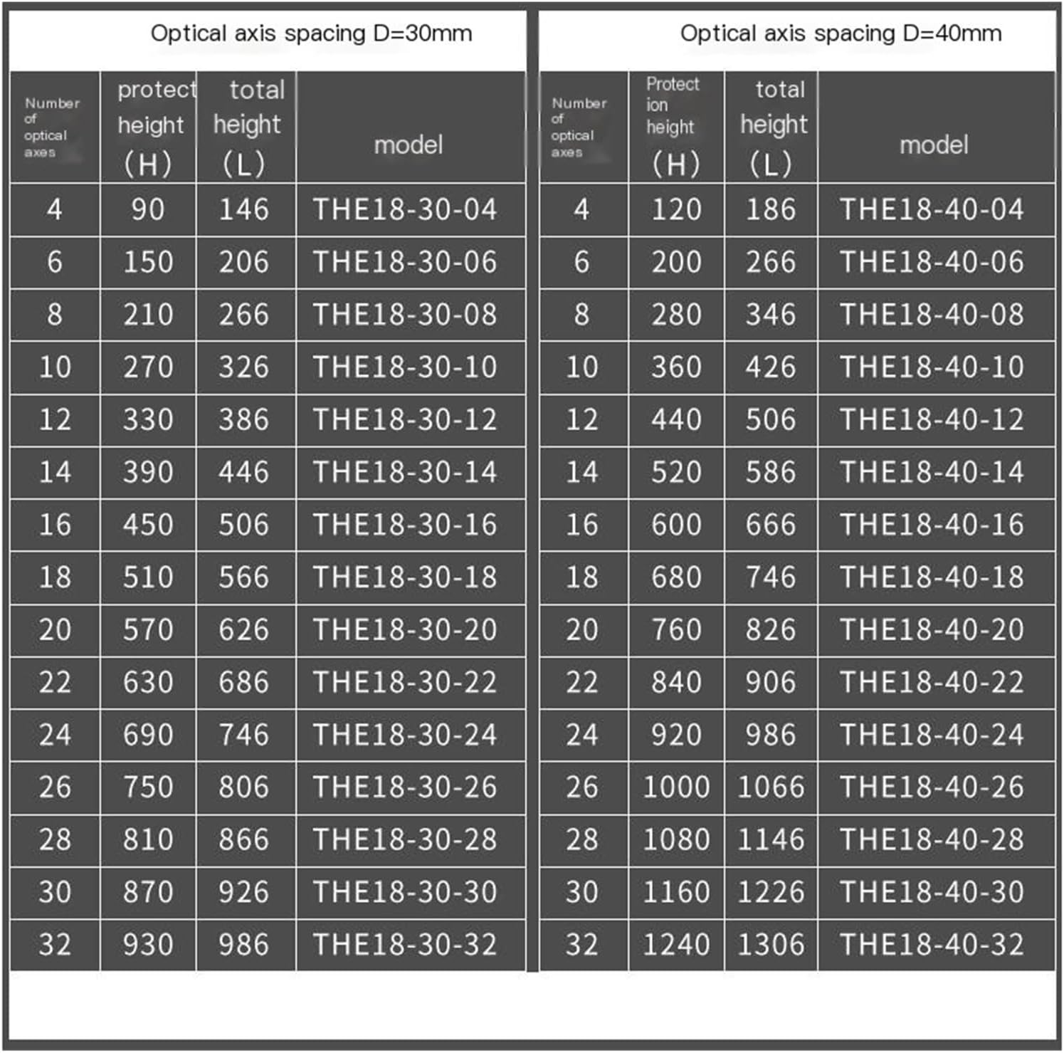Safety Encoder Sensor THE18-30/40 Optical Safety Protection Device(THE18-40-24)