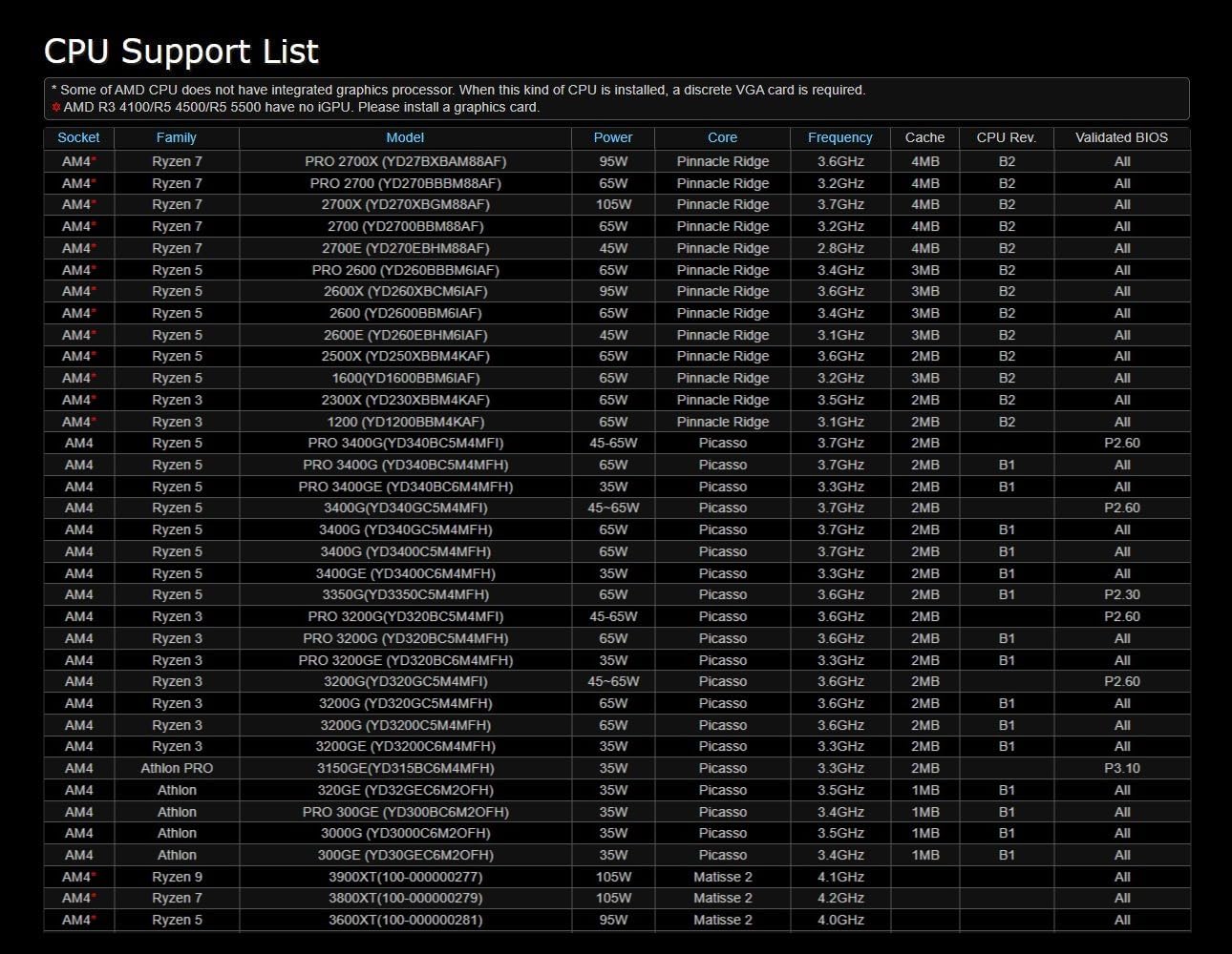 CPU Support List Part 4 for ASRock B450M/AC R2.0 Motherboard