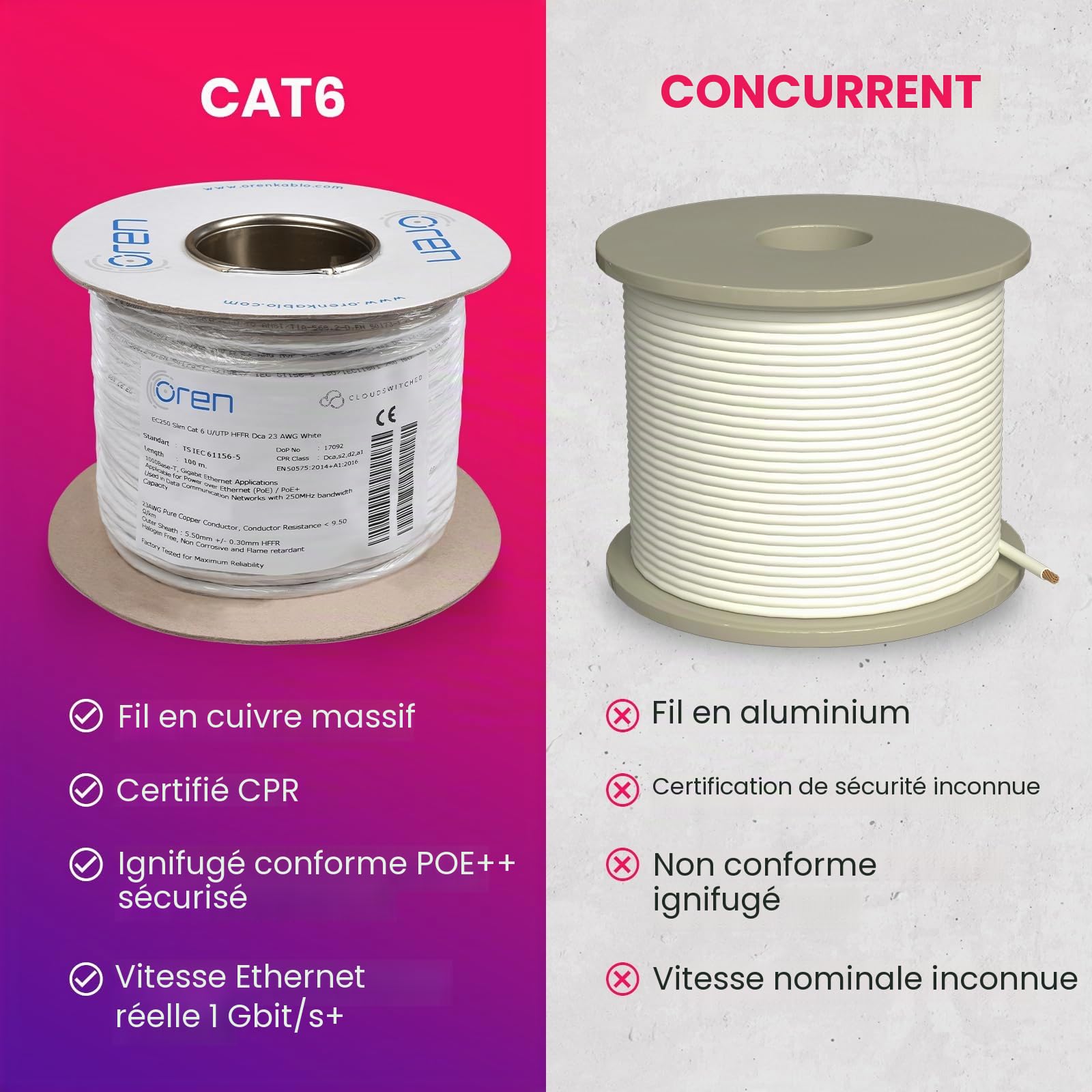 Oren Câble Ethernet CAT6 100m - Fin - Fil de cuivre pur 23 AWG - Bande passante 250 MHz - Câble réseau LAN Internet UTP - Sans halogène, non corrosif - Câble Ethernet Gigabit haut débit - Blanc