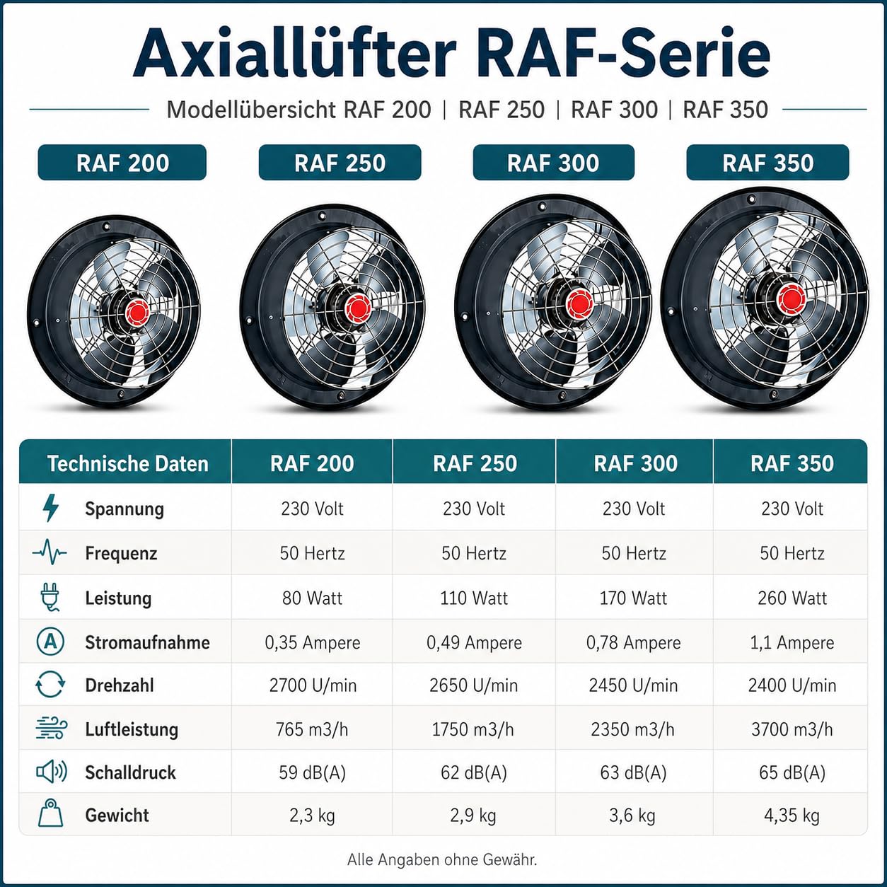 Uzman RAF300 Ventilatore assiale industriale RAF200 a RAF350 a scelta, 765 m³/h a 3700 m³/h a 3700 m³/h