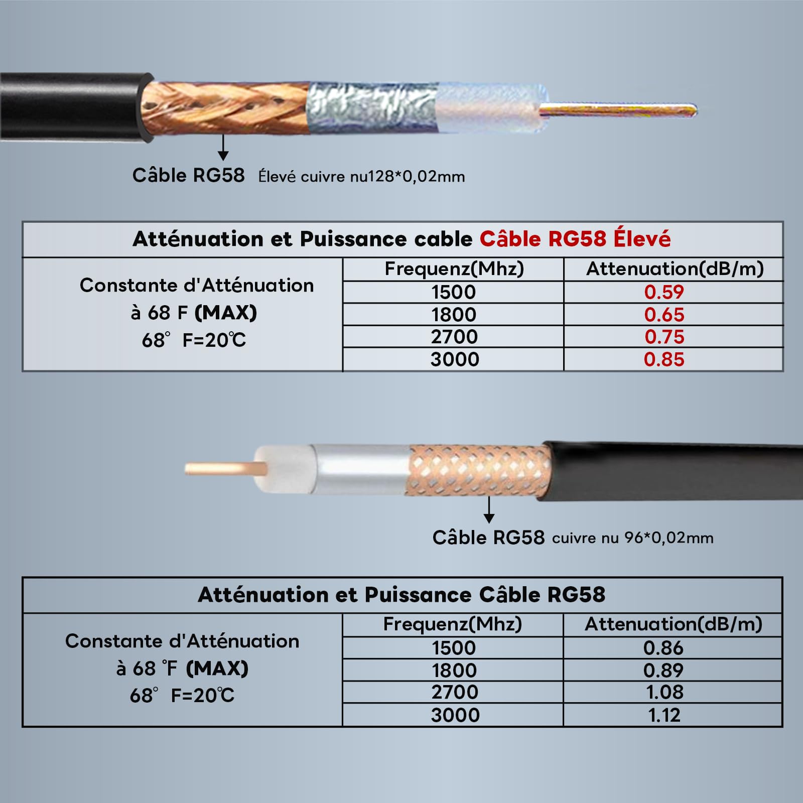 Câble SMA Mâle à Femelle 2M / Rallonge SMA 2M - Câble Antenne RG58/U SuperFlex Haute Performance (WiFi 6/5G/4G/3G/Drone/GPS)