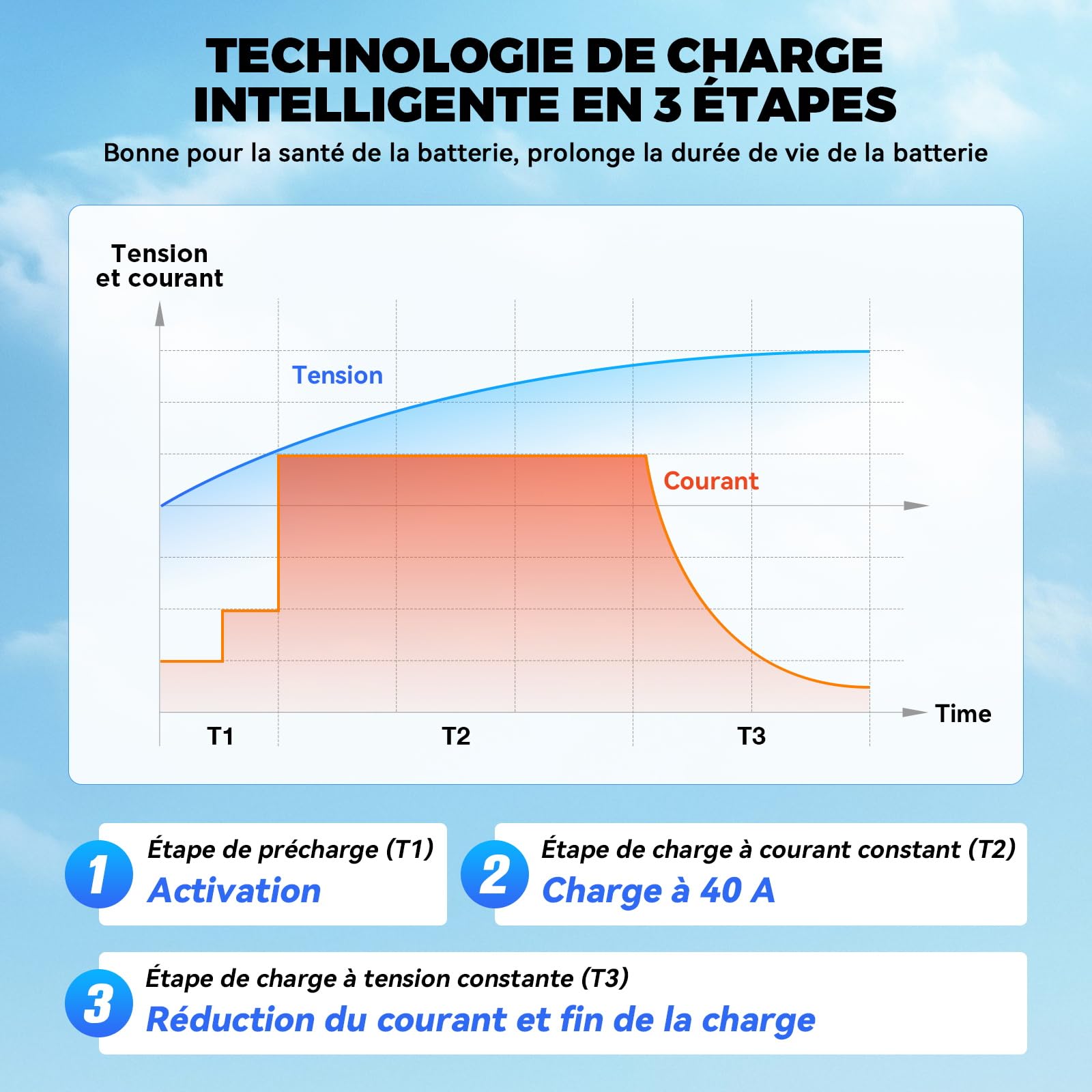 14.6V 40A Chargeur de Batterie LiFePO4, 12V Chargeur de Batterie Lithium 40A Chargeur de Lithium LiFePO4, pour Bateau, Moteur de Trolling, Camping, énergie Solaire