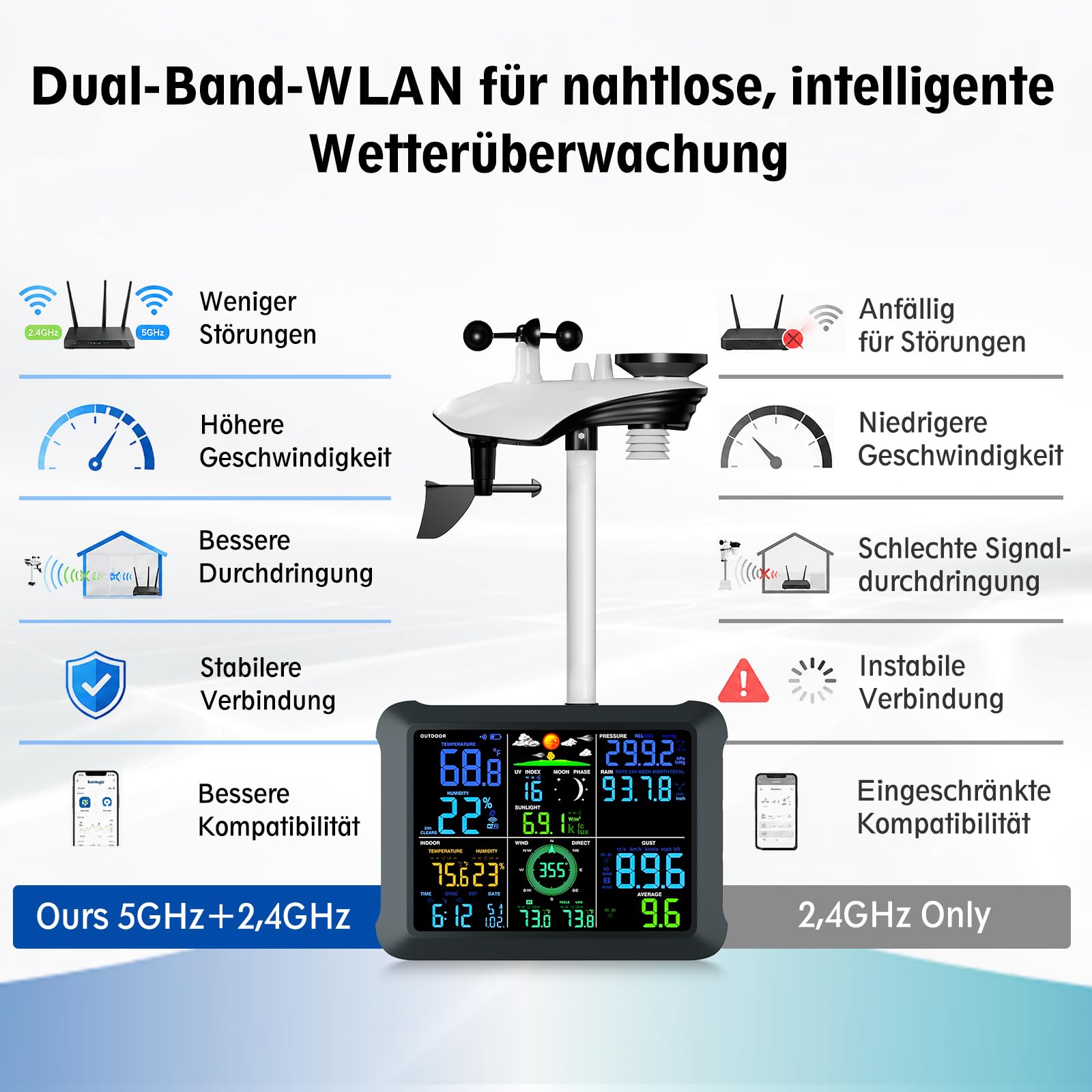 5G/2.4G Dual Band WLAN Wetterstation mit 24/7 AI-Wettervorhersage