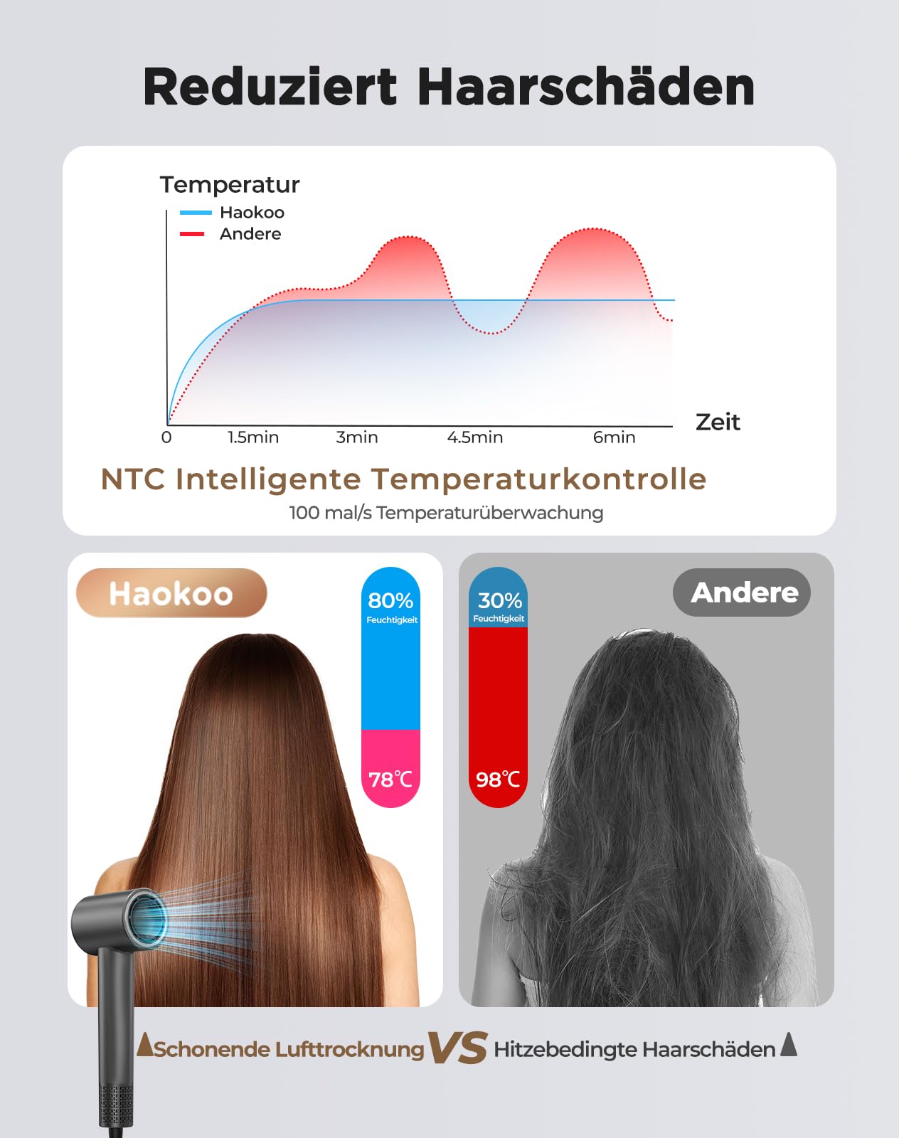 Haokoo Ionen Föhn mit Diffusor - 150.000 U/min High-speed Haartrockner Schnelles Trocknend, Fön mit 500 Mio. Negative Ionen, 8 Temperatur-Stufen für Locken/Dicke Haare, Zuhause, Reisen, Salon