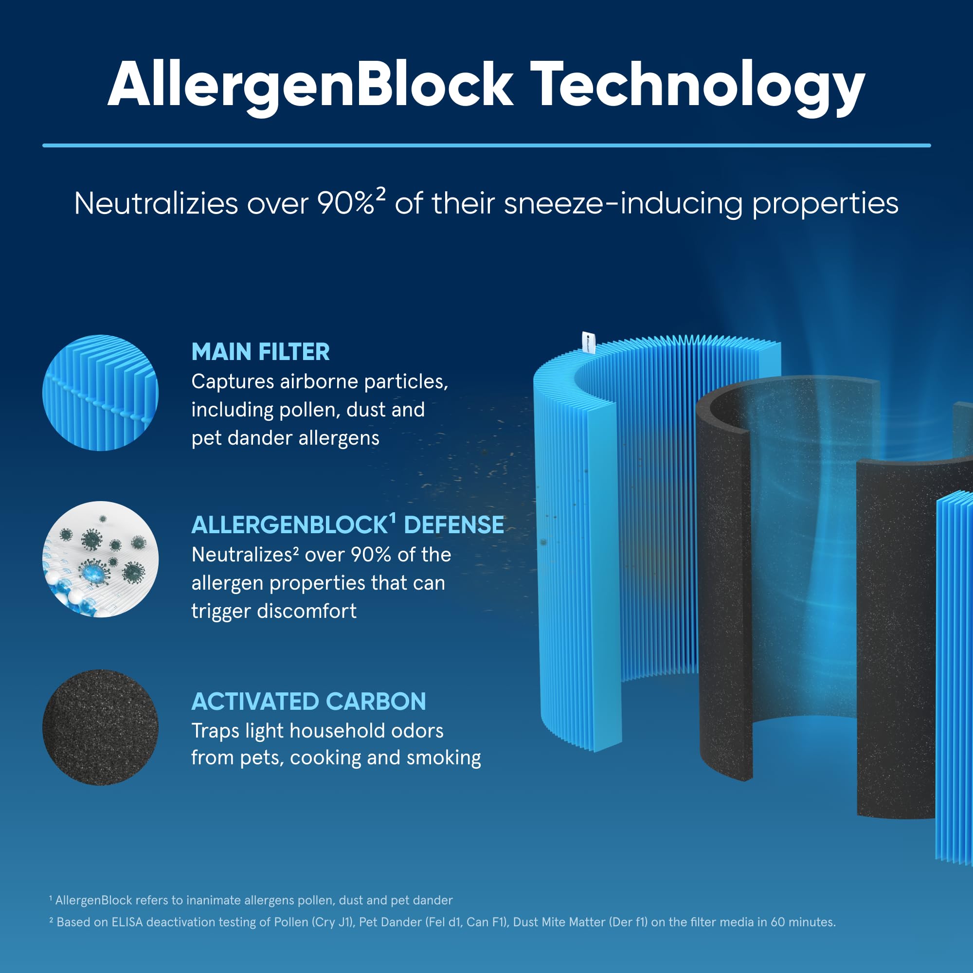 Filtro Sostitutivo Blueair Allergen Block Per Blue Pure 511i Max – Cattura Polline, Polvere E Forfora Animali