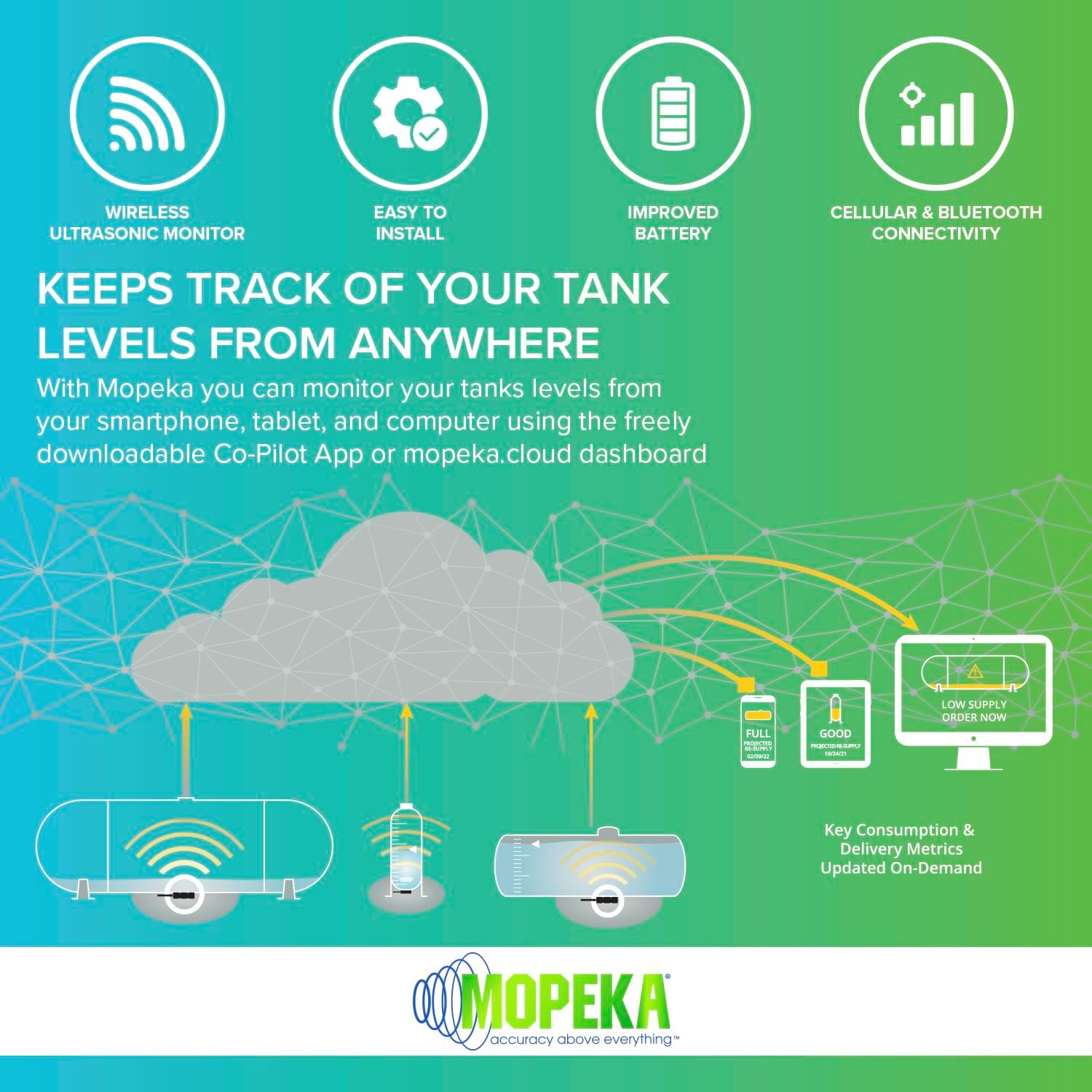Mopeka Pro + Celluar Sensor - Bluetooth & Cellular Ultrasonic Sensor For Steel Propane Tanks - Perfect For Propane Tanks - Up To 2,000 Gallon Tanks
