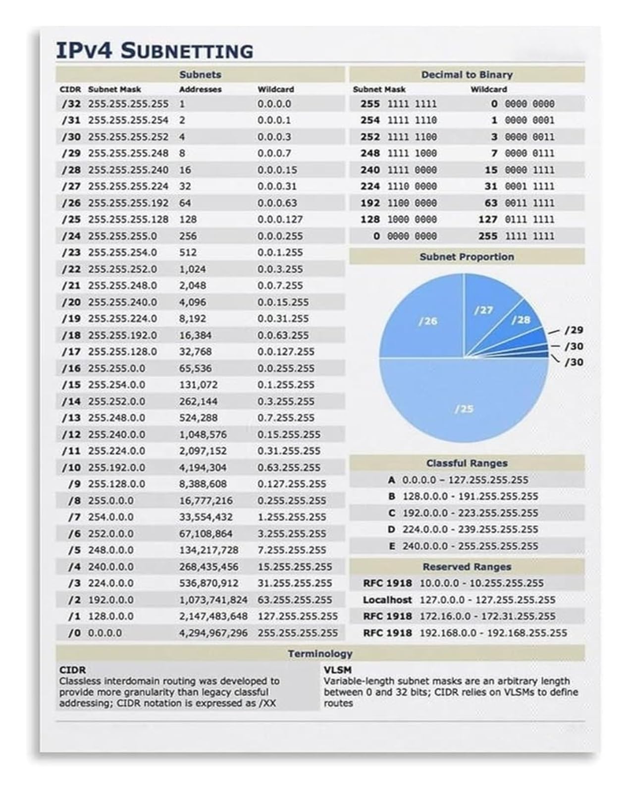 GYQYJPFZM CCNA Study Guide Poster IPv4 Subnetting CIDR Subnet Mask Chart Quick Reference for Networking Students and Engineers Home Office