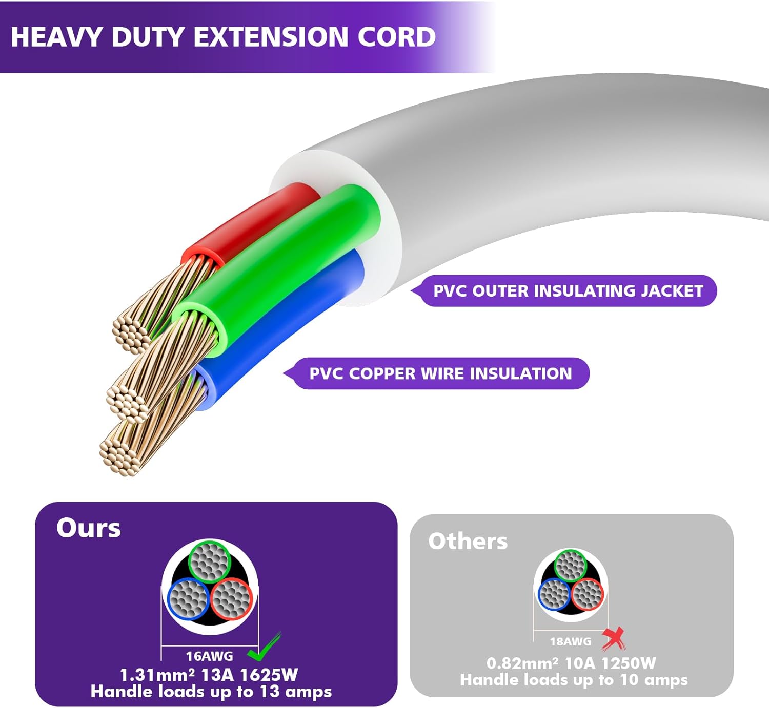 POWERCORDS Heavy-Duty Extension Cord, 3-Prong Outlet Saver, NEMA 5-15P to NEMA 5-15R, Long Power Extension Cord 1625W 13A 16 AWG, UL Listed, White, 50 ft