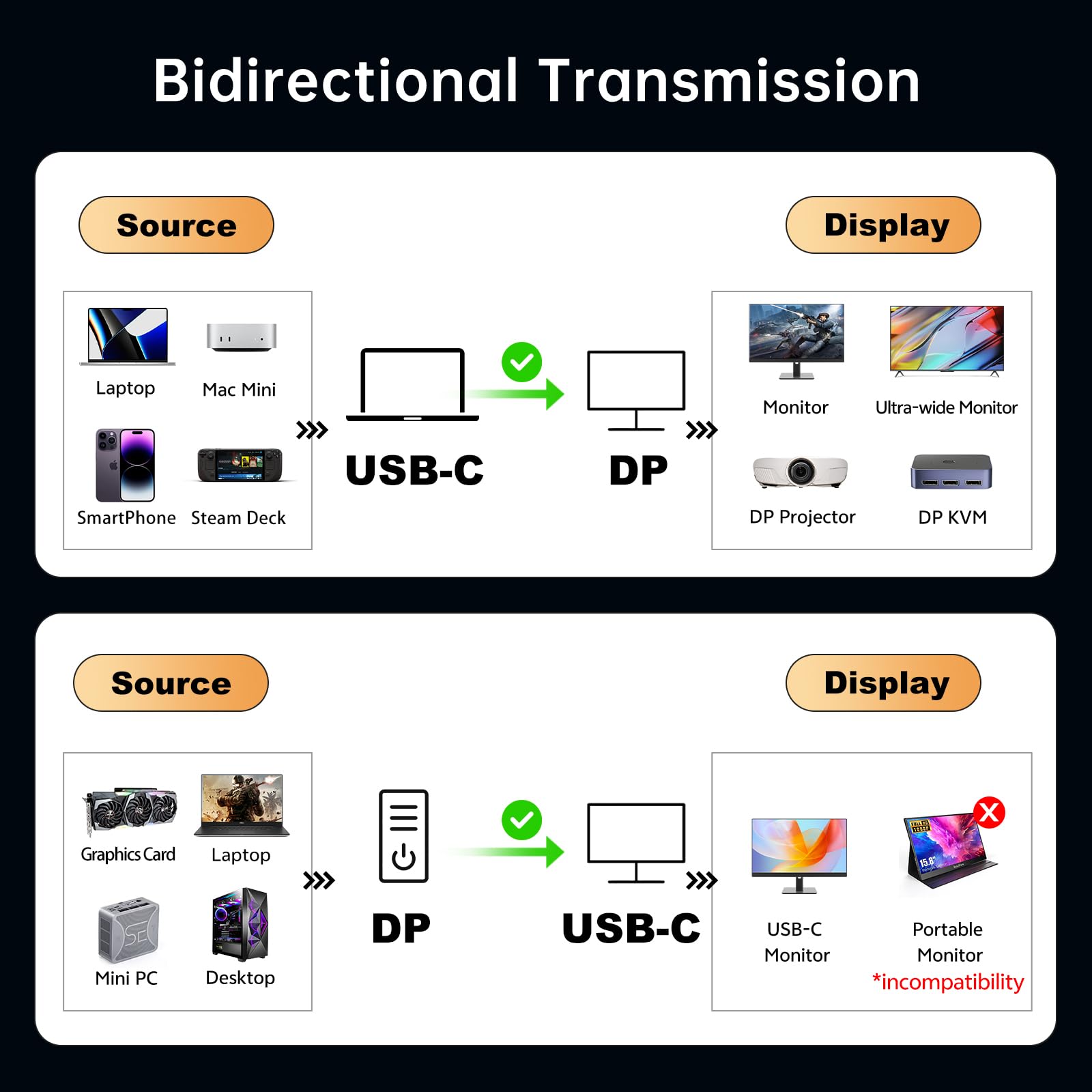 Câble USB-C vers DisplayPort 2.1 Bidirectionnel 80 Gbps UHBR20 16K@60Hz 8K@120Hz 4K@240Hz VRR HDR Compatible Thunderbolt 5/4 Tressé Nylon 2M