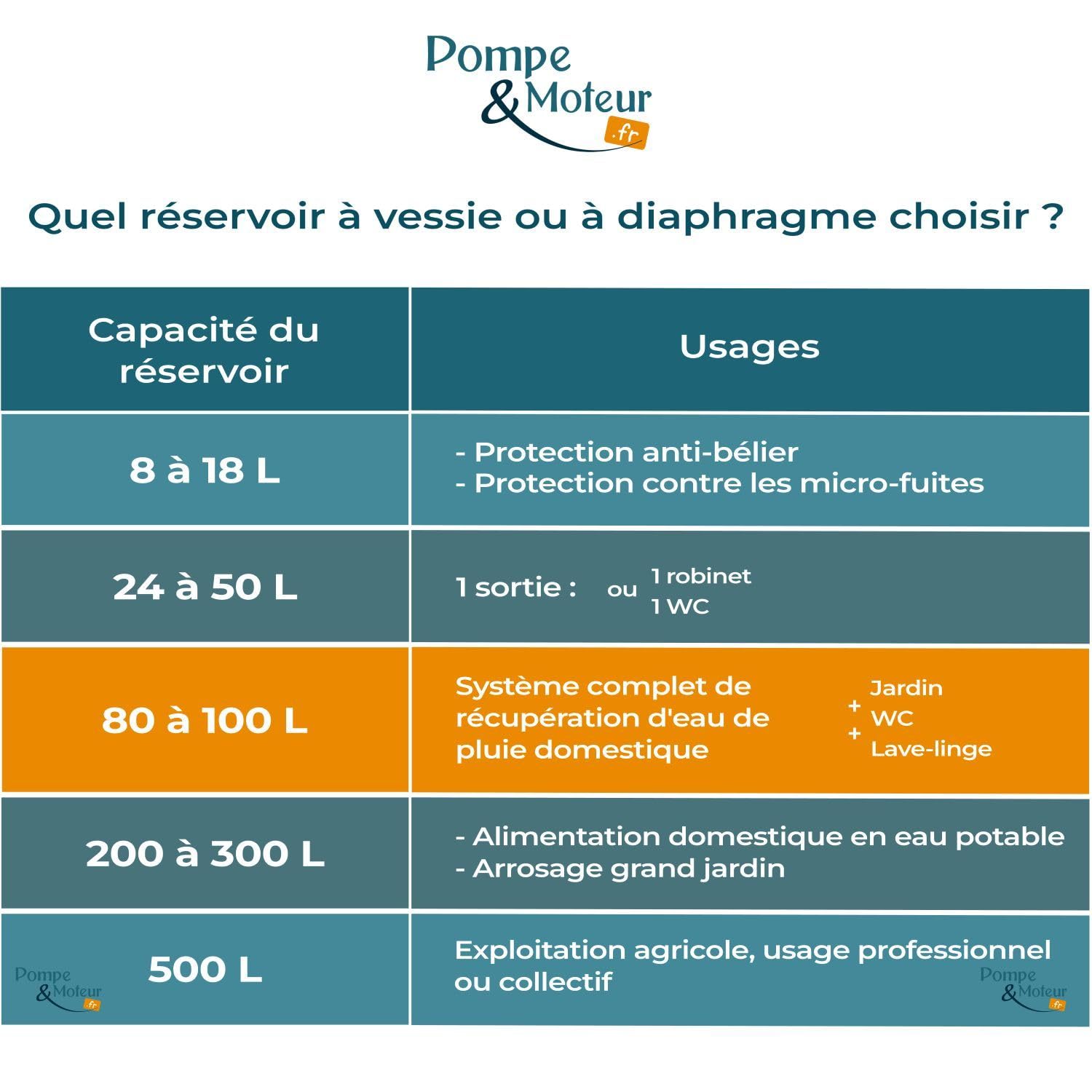 Réservoir Horizontal à Vessie 100 Litres Aquasystem Sous Pression 10 Bars