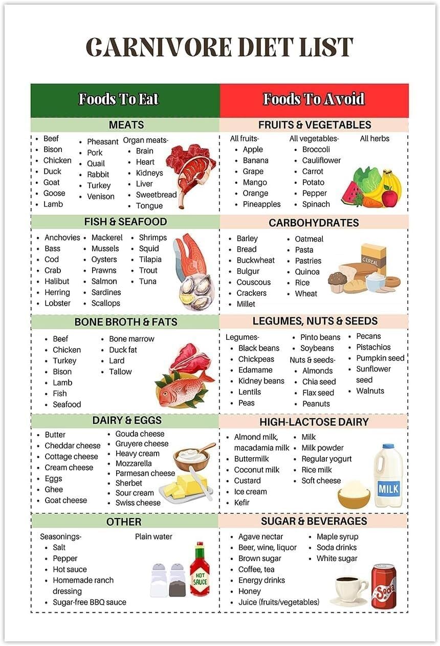 MQXFCZUX Carnivore Diet Meal Planning Food List Guide and Meat Nutrition Chart for Kitchen Unframed,08x12inch(20x30cm)