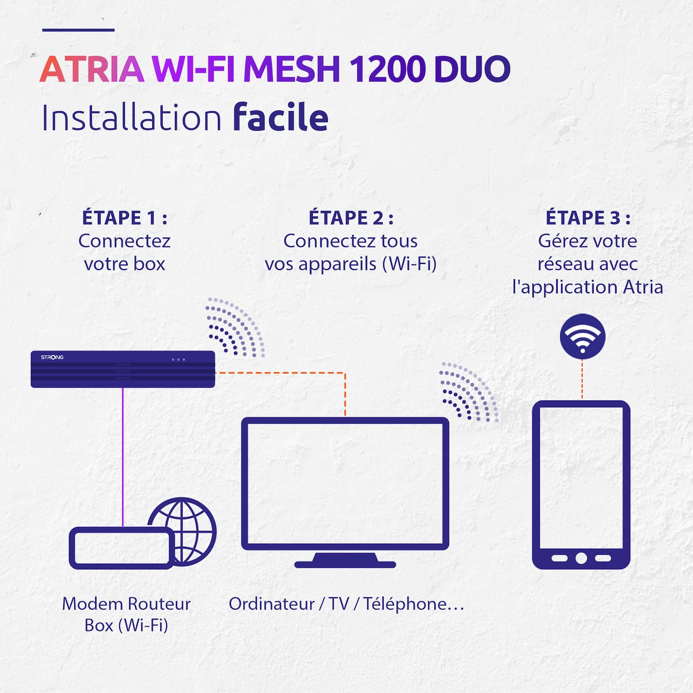 STRONG - Kit WiFi Mesh - Atria 1200 Mbps - Jusqu'à 200 m² de Couverture WiFi Supplémentaire - Compatible Toutes Box & Routeurs Standards - Dual Band 2,4 GHz + 5 GHz - 3 Ports Ethernet - Blanc