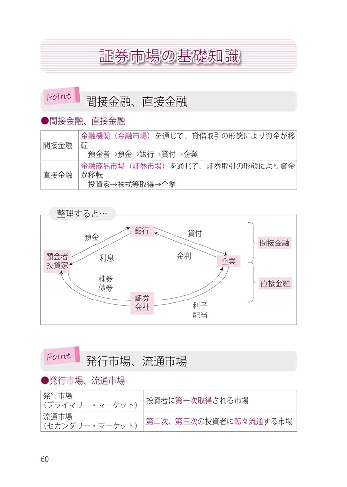 証券外務員試験対策用語集　★新品・稀少品★ うかる! 証券外務員二種 最速問題集 2022-2023年版