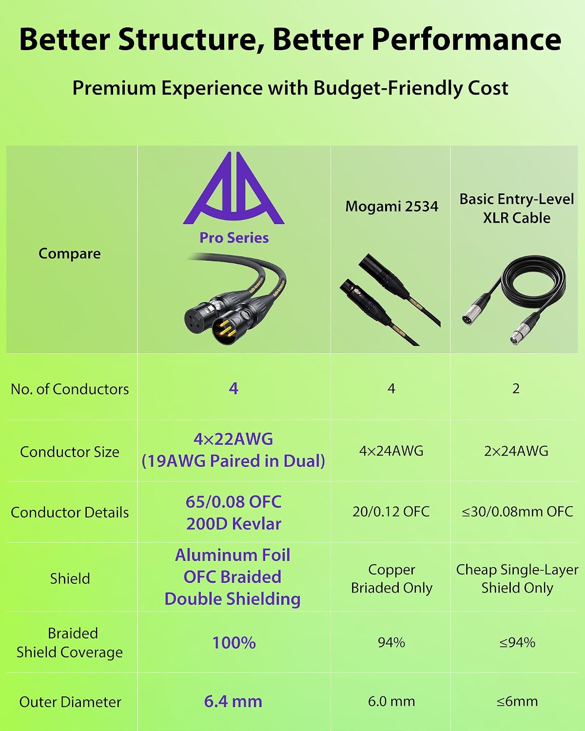 AA AUDIO ACCESSORY Professional Star Quad Studio XLR Cable, Neutrik REAN Gold Connectors, Kevlar-Reinforced Braided 4-Conductor Balanced Microphone Cable, Design for Studio, Streaming, Recording 6ft thumbnail
