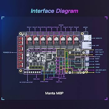 BIGTREETECH Manta M8P V1.1 Control Board 32bit, Integrated