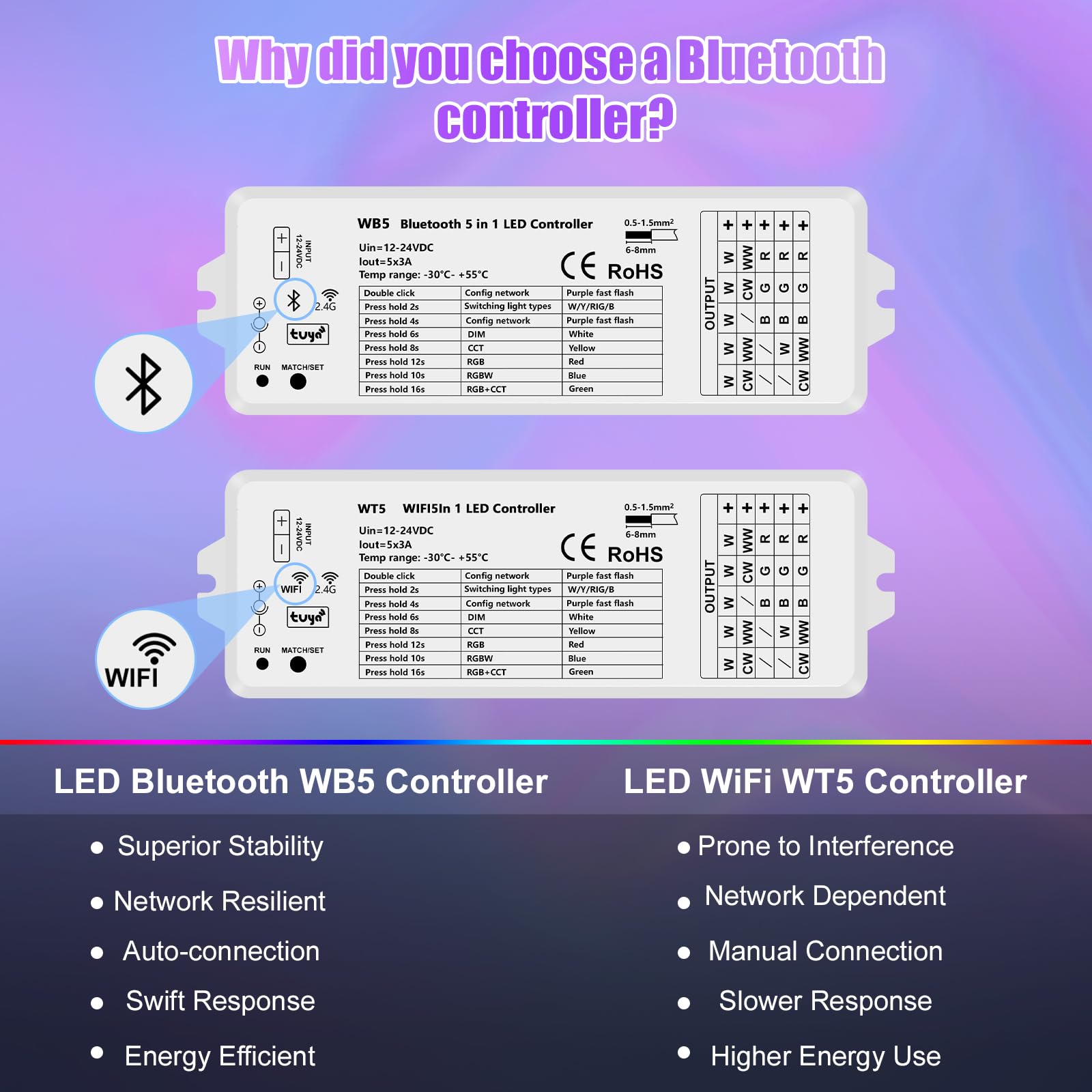 icever 5in1 WB5 LED Controller Bluetooth Control 2.4GHz Dimmable CCT RGB RGBW RGBCCT COB LED Strips - Compatible with Tuya App Echo Alexa Google Home Voice Control