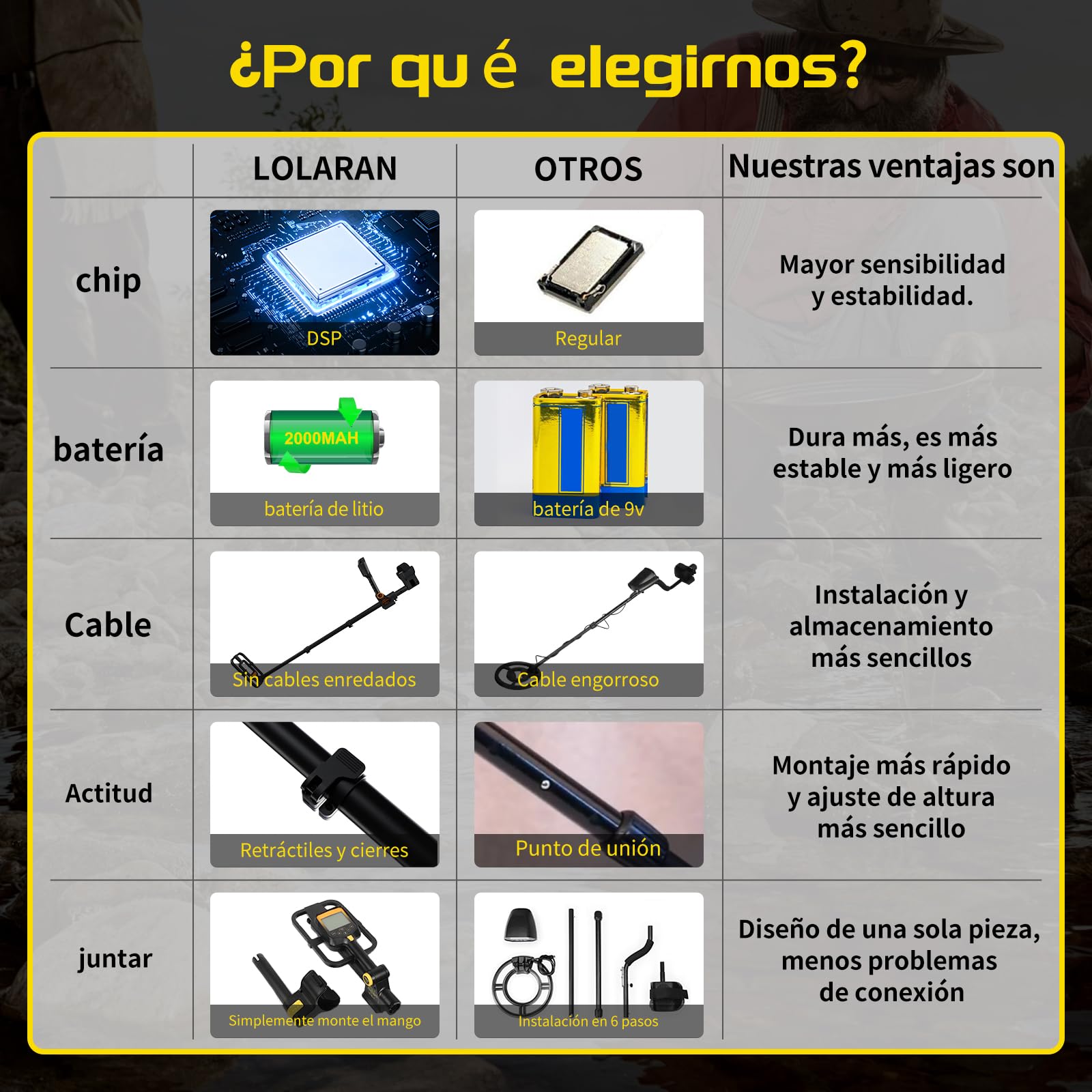 LOLARAN Detector de Metales con Batería de Litio Recargable - Ligero y Plegable, Pantalla LCD Grande, Bobina de 10 Pulgadas Impermeable, Ideal para Principiantes