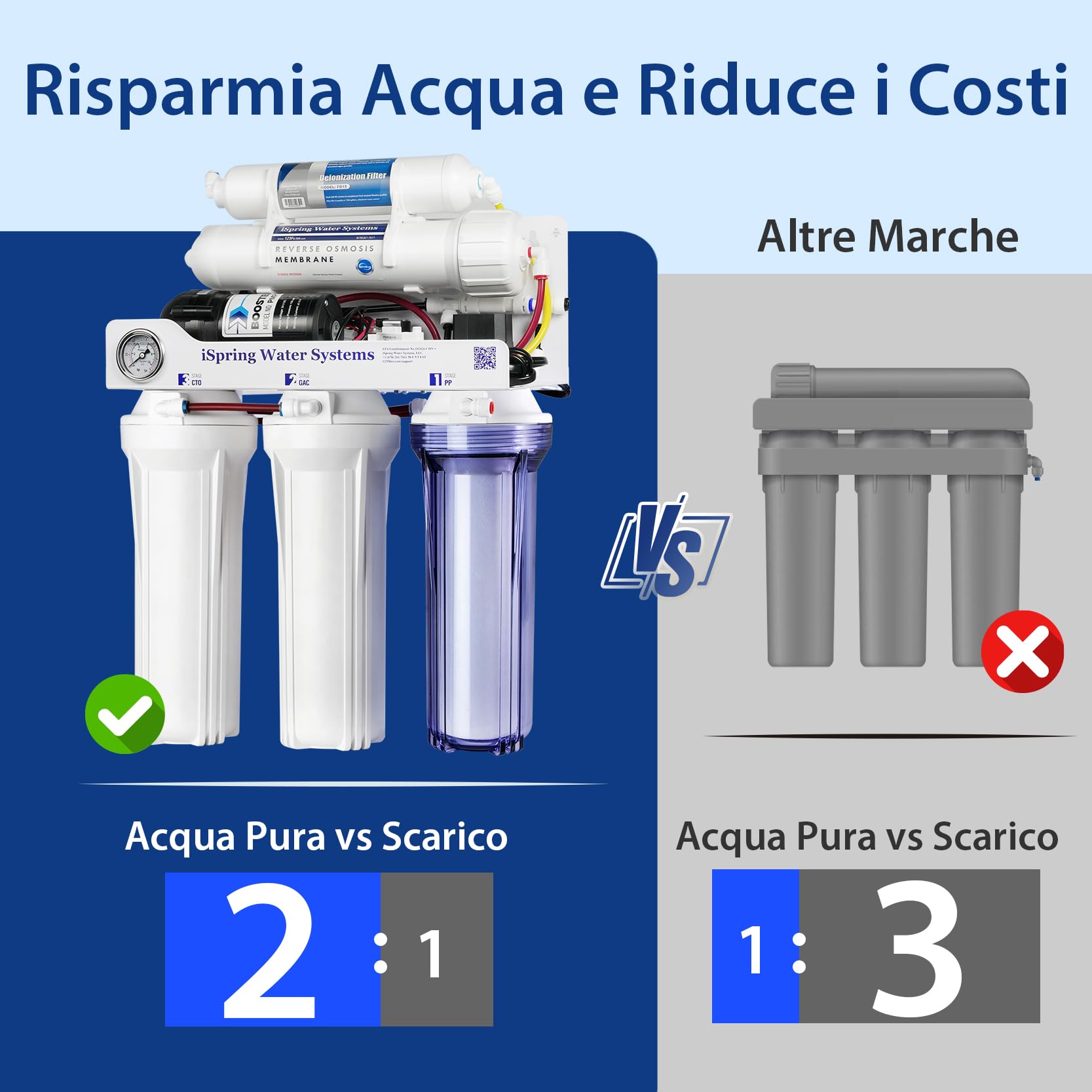 iSpring RCC1DP Sistema RO/DI Senza Serbatoio, Filtraggio Dell'acqua ad Osmosi Inversa Deionizzazione a 5 Stadi, Alte Prestazioni da 150 GPD per Acquario con Filtro Dell'acqua DI e Pompa