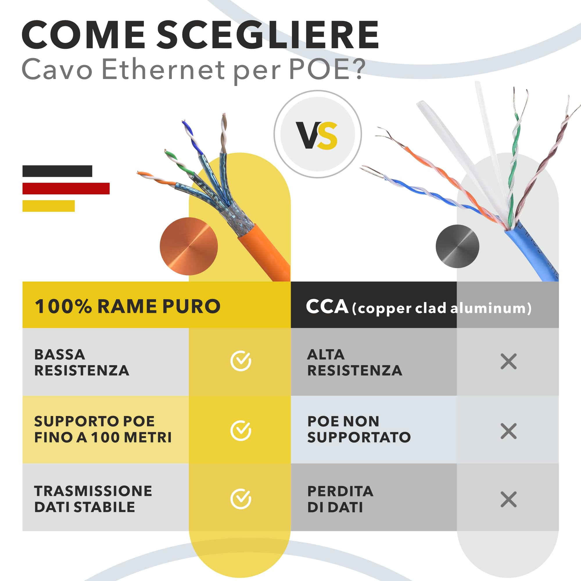 RedStar24 CAT 7 Cavo di rete 50m - Cavo Ethernet CAT7 Schermato - Cavo dati LAN Gigabit S/FTP, PIMF, PoE, 10Gbit/s, Senza alogenuri, Cavo di installazione in rame - 50 metri